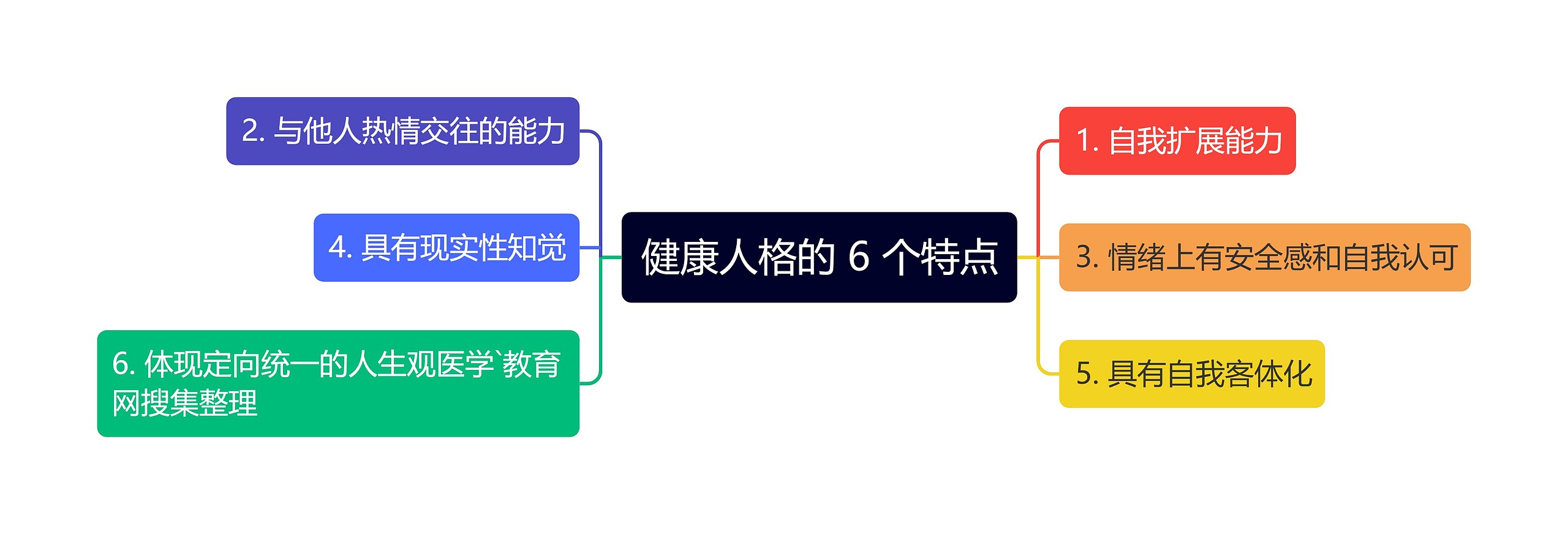 健康人格的 6 个特点思维导图