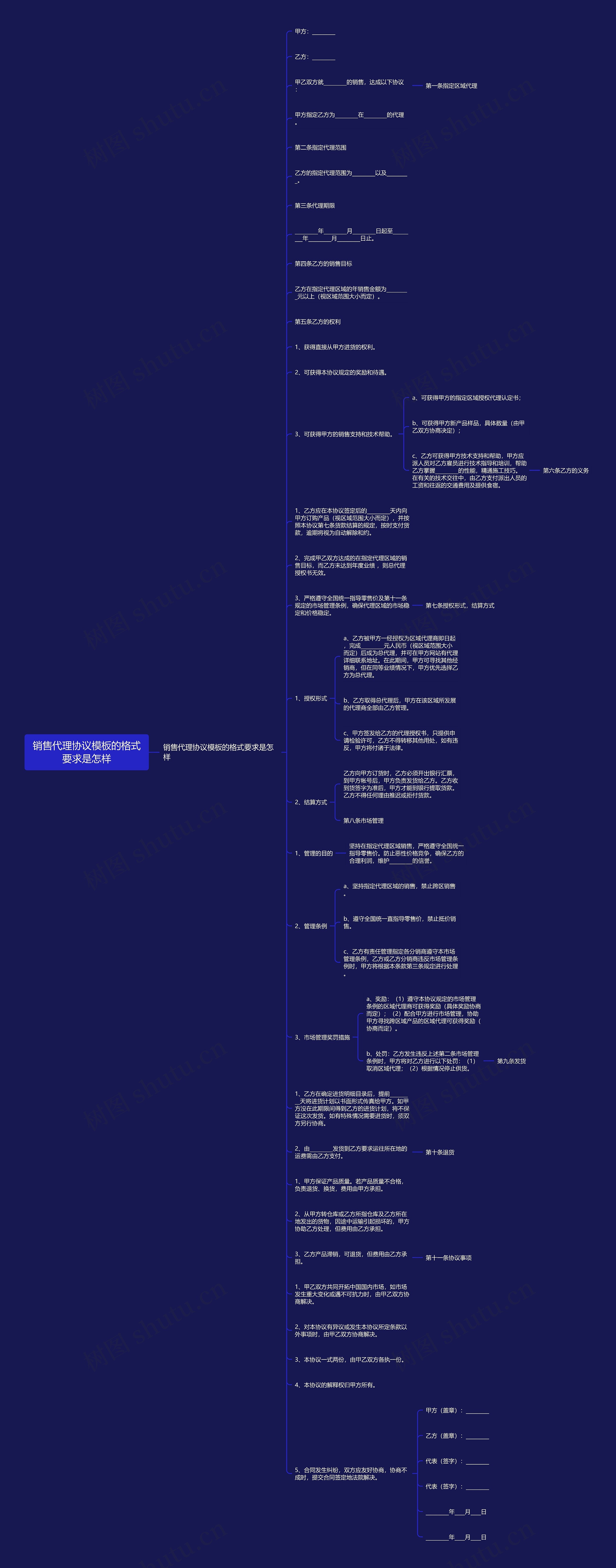 销售代理协议的格式要求是怎样思维导图