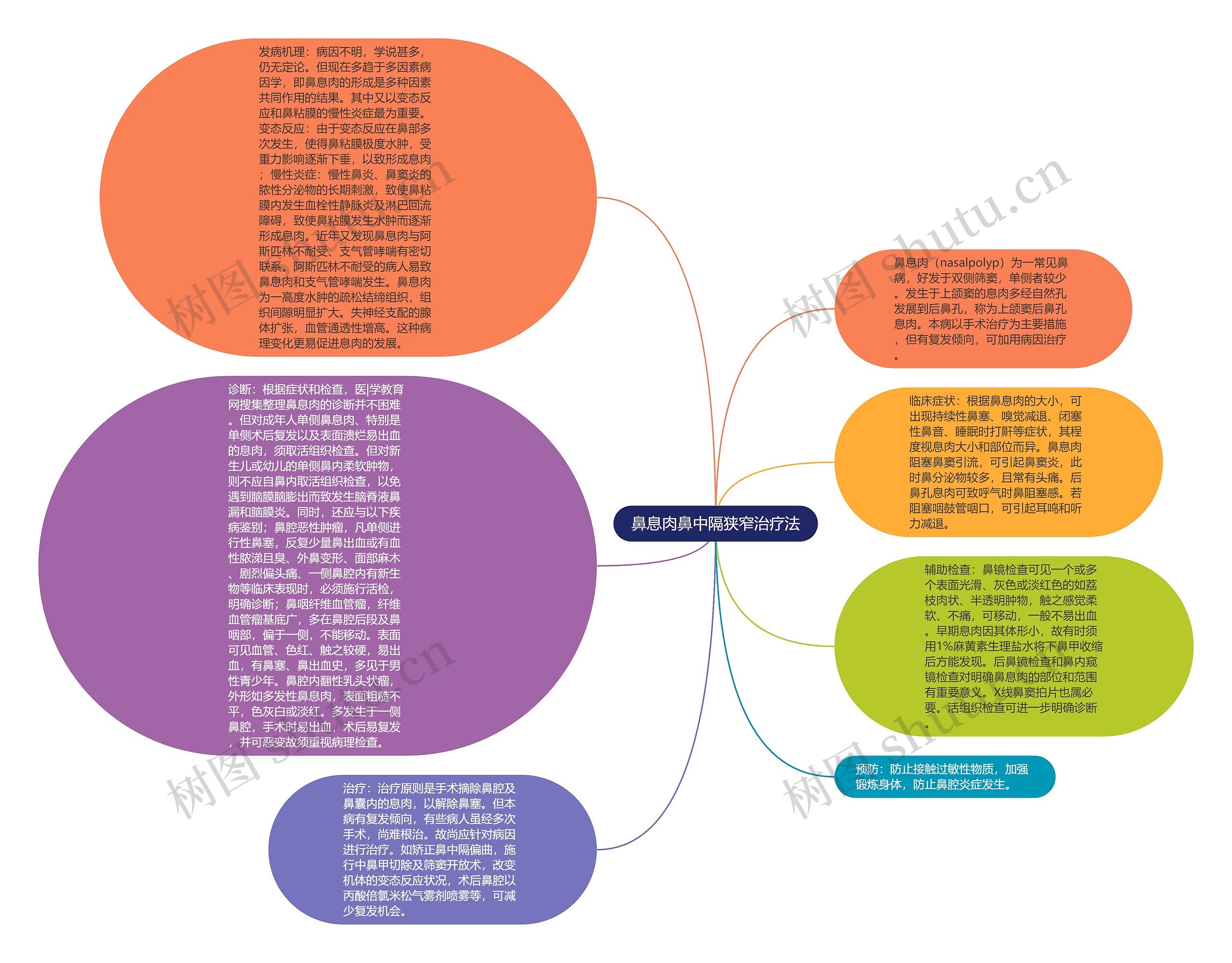 鼻息肉鼻中隔狭窄治疗法思维导图