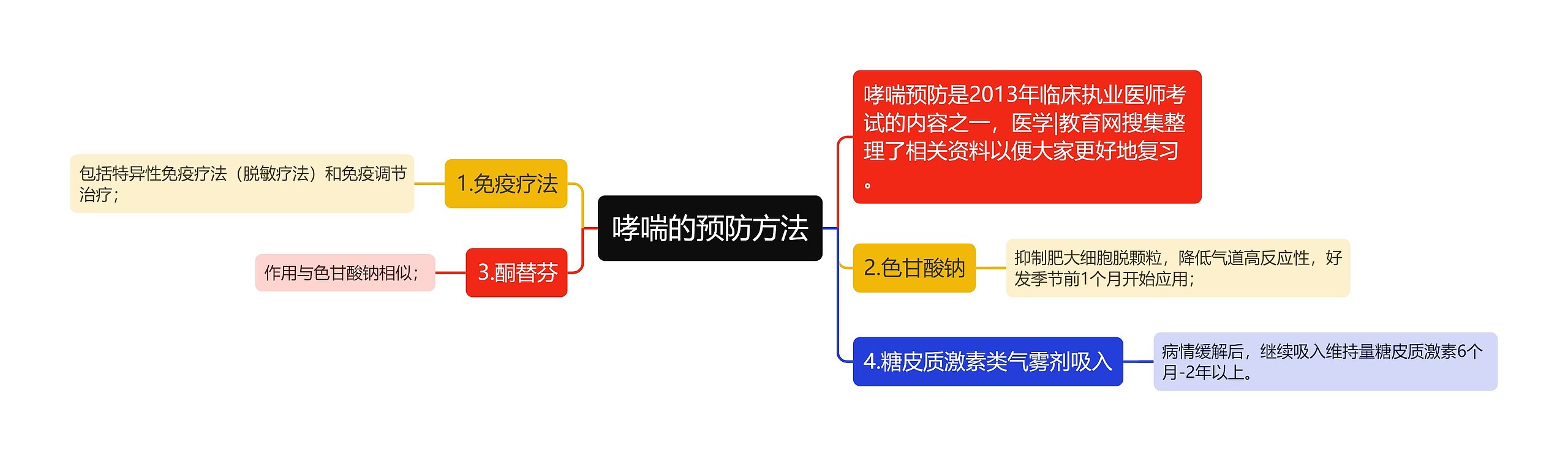 哮喘的预防方法思维导图