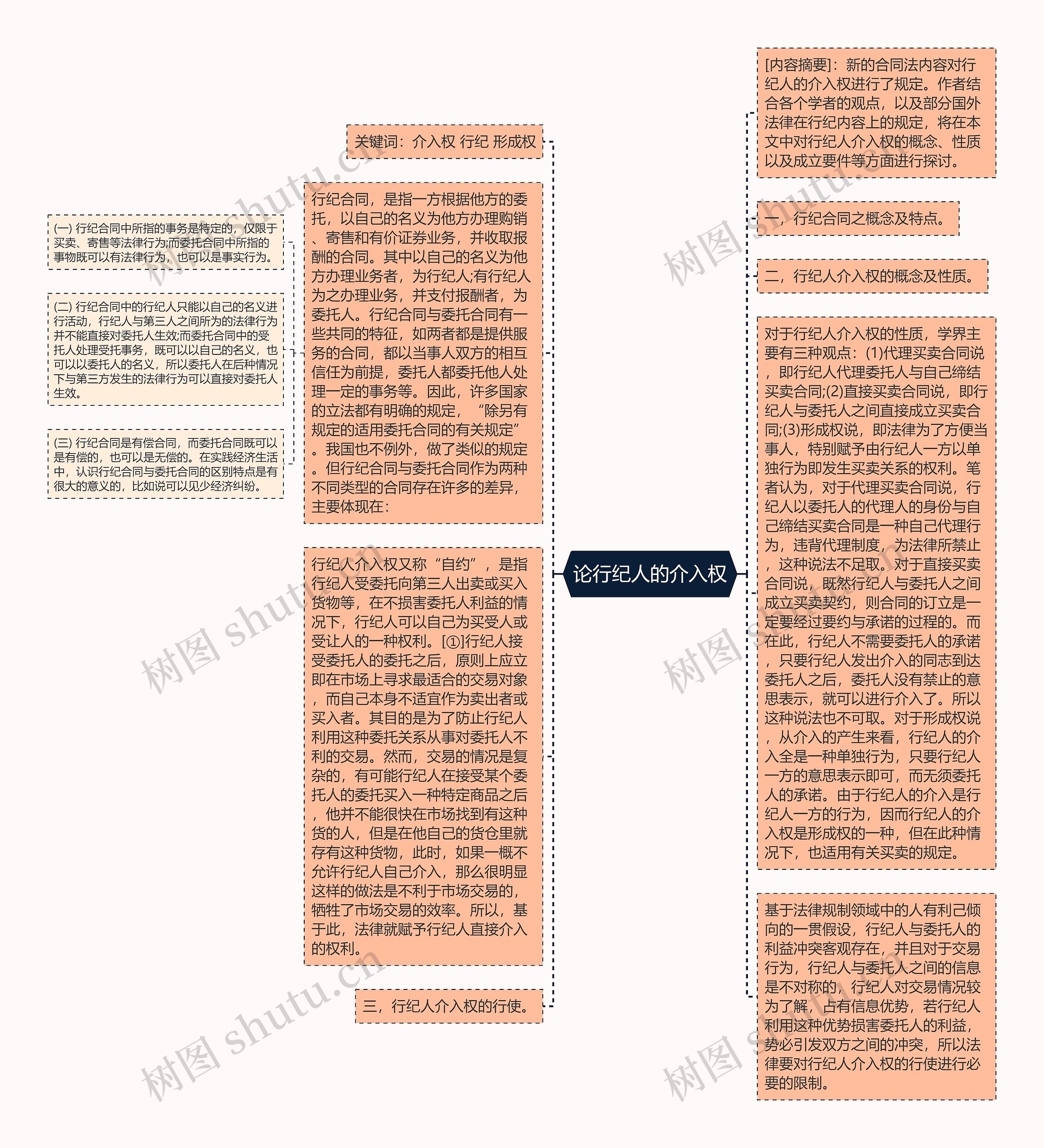 论行纪人的介入权思维导图