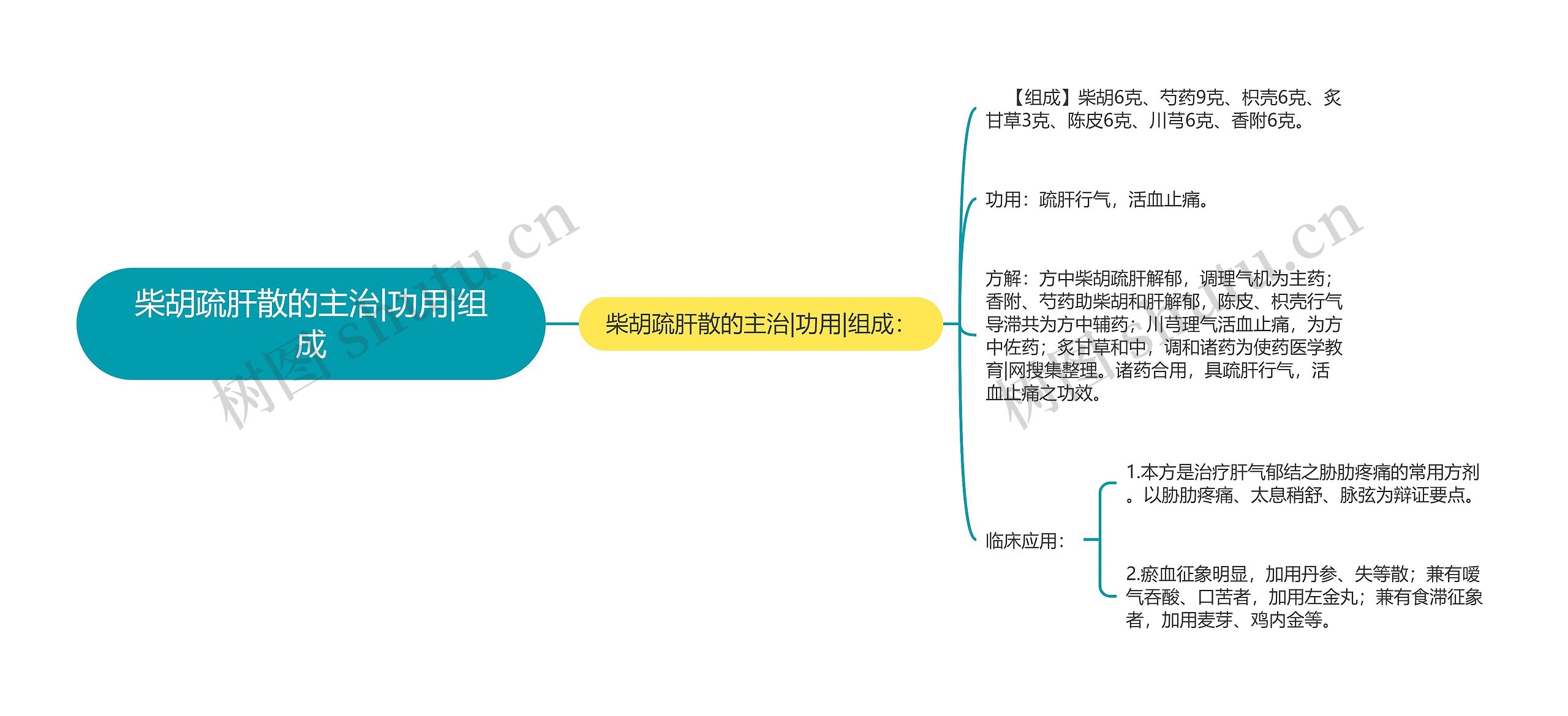 柴胡疏肝散的主治|功用|组成思维导图