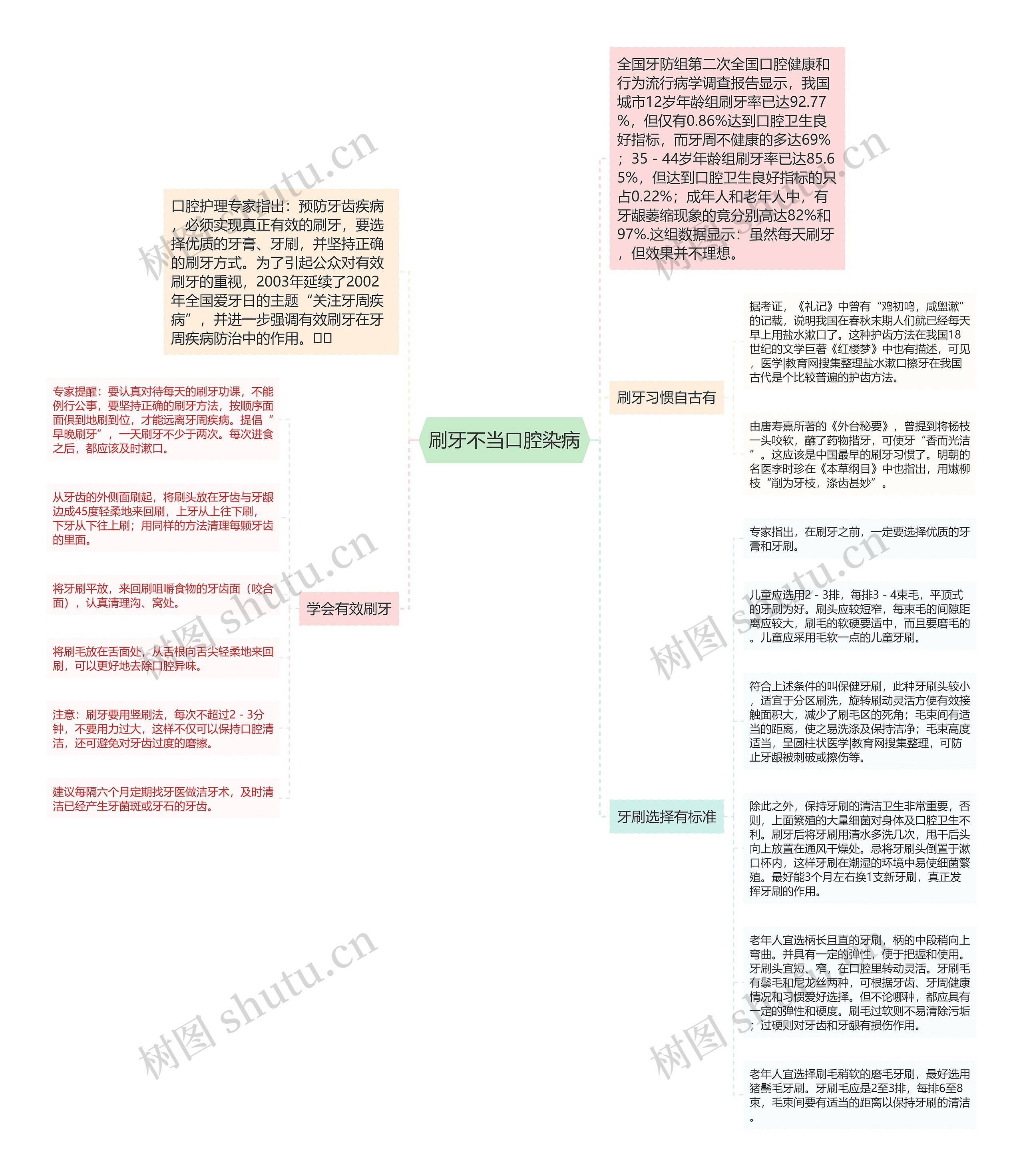 刷牙不当口腔染病思维导图