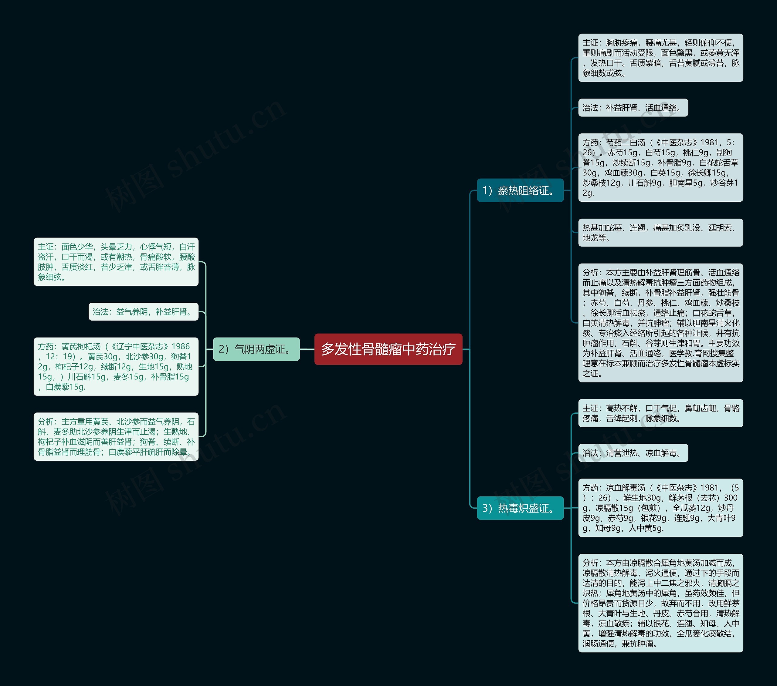 多发性骨髓瘤中药治疗思维导图