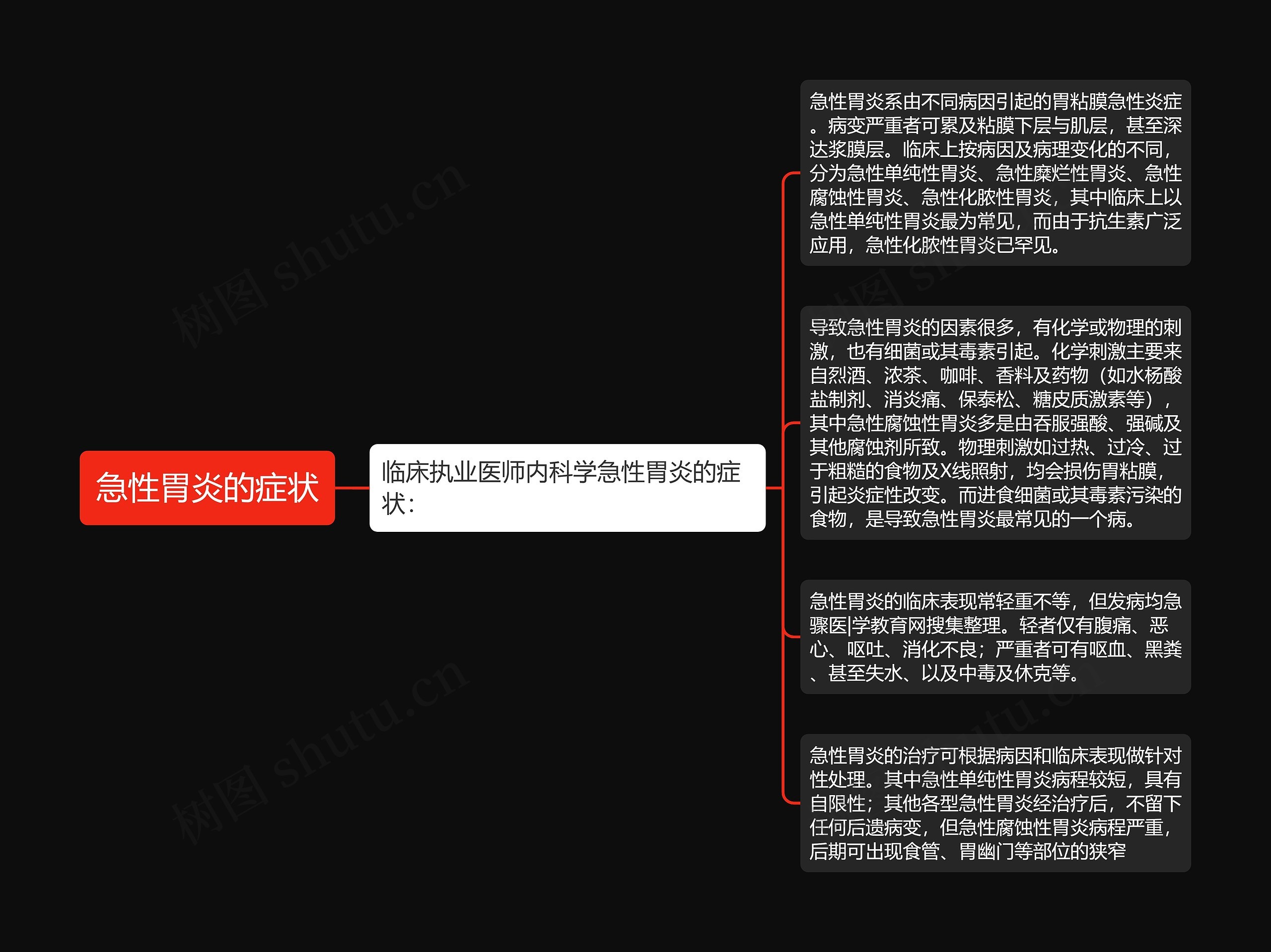 急性胃炎的症状思维导图