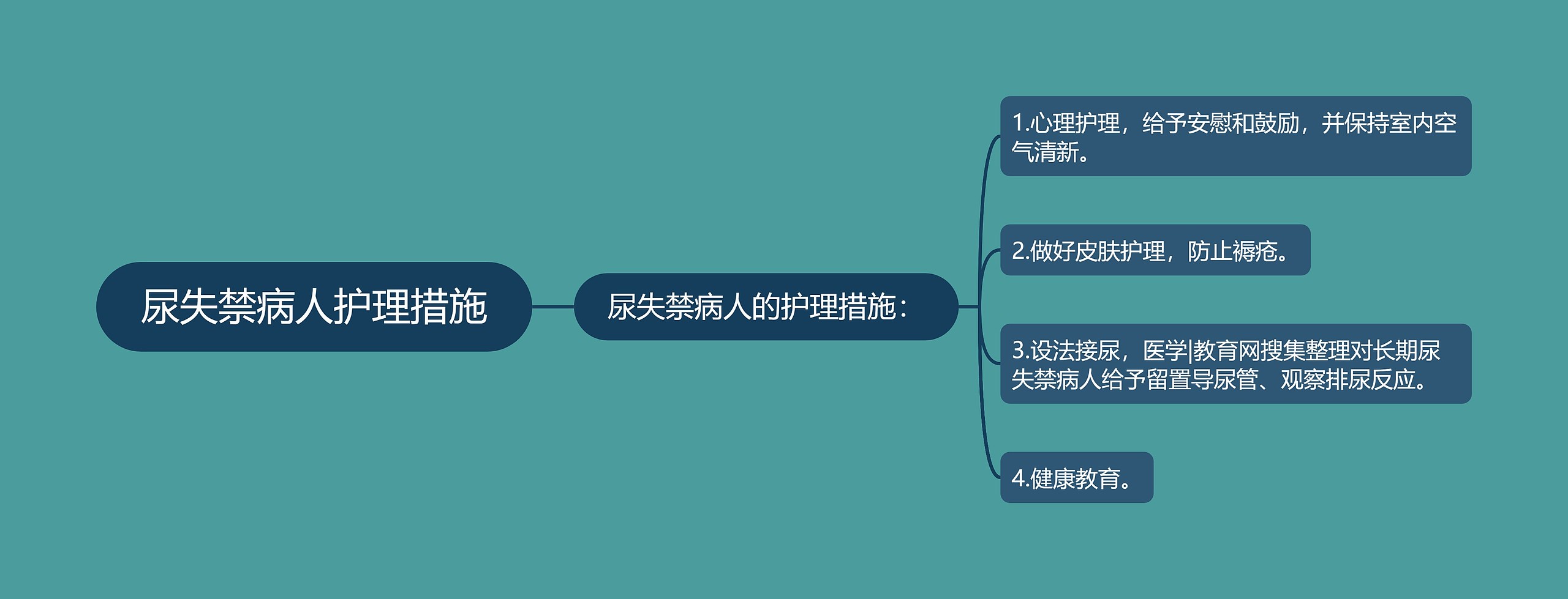 尿失禁病人护理措施