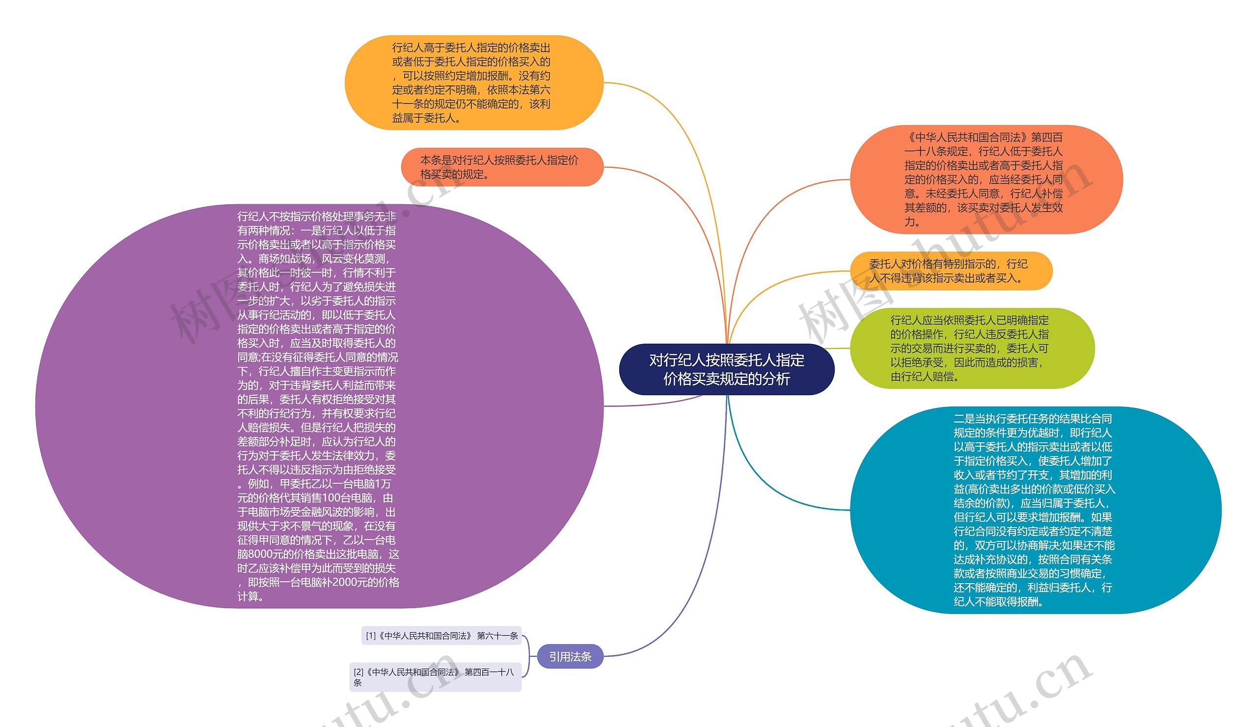 对行纪人按照委托人指定价格买卖规定的分析思维导图