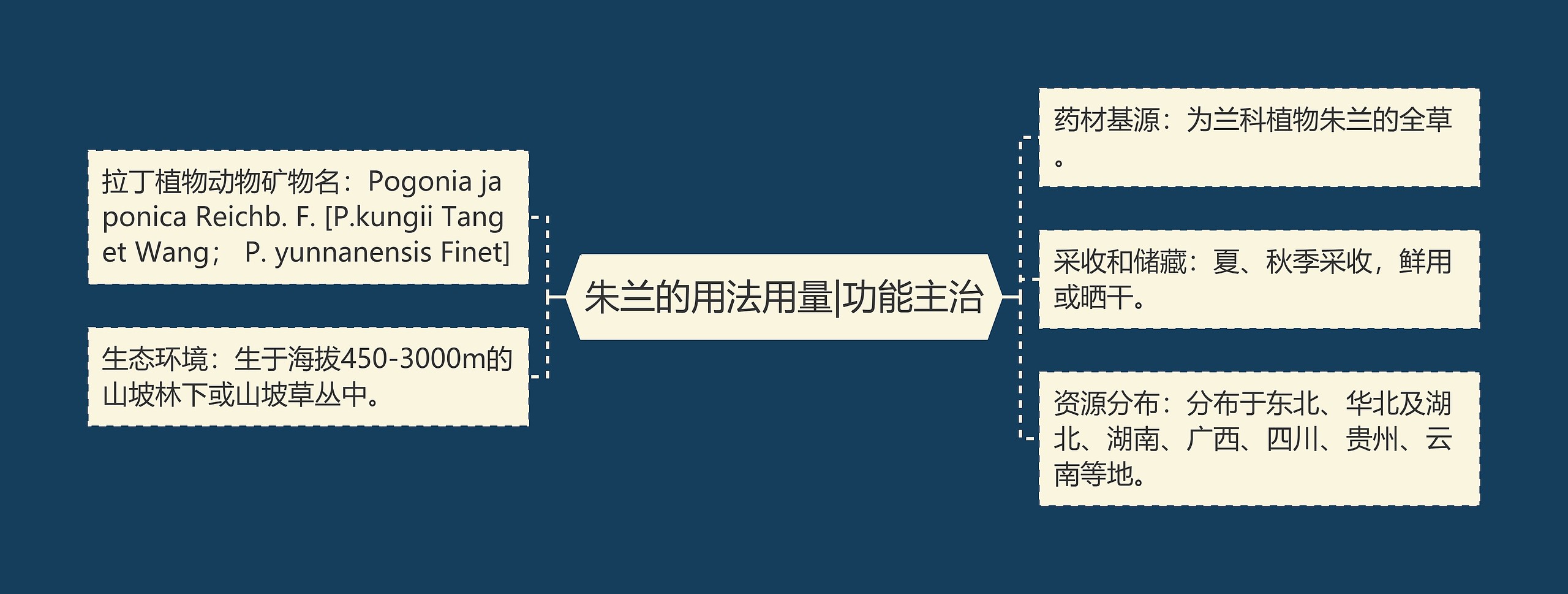 朱兰的用法用量|功能主治思维导图