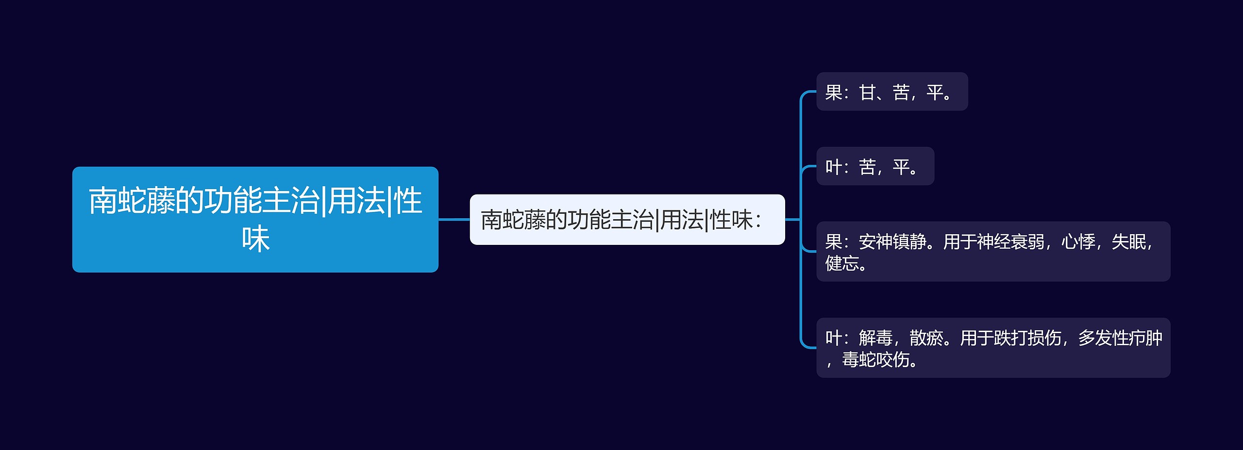 南蛇藤的功能主治|用法|性味思维导图