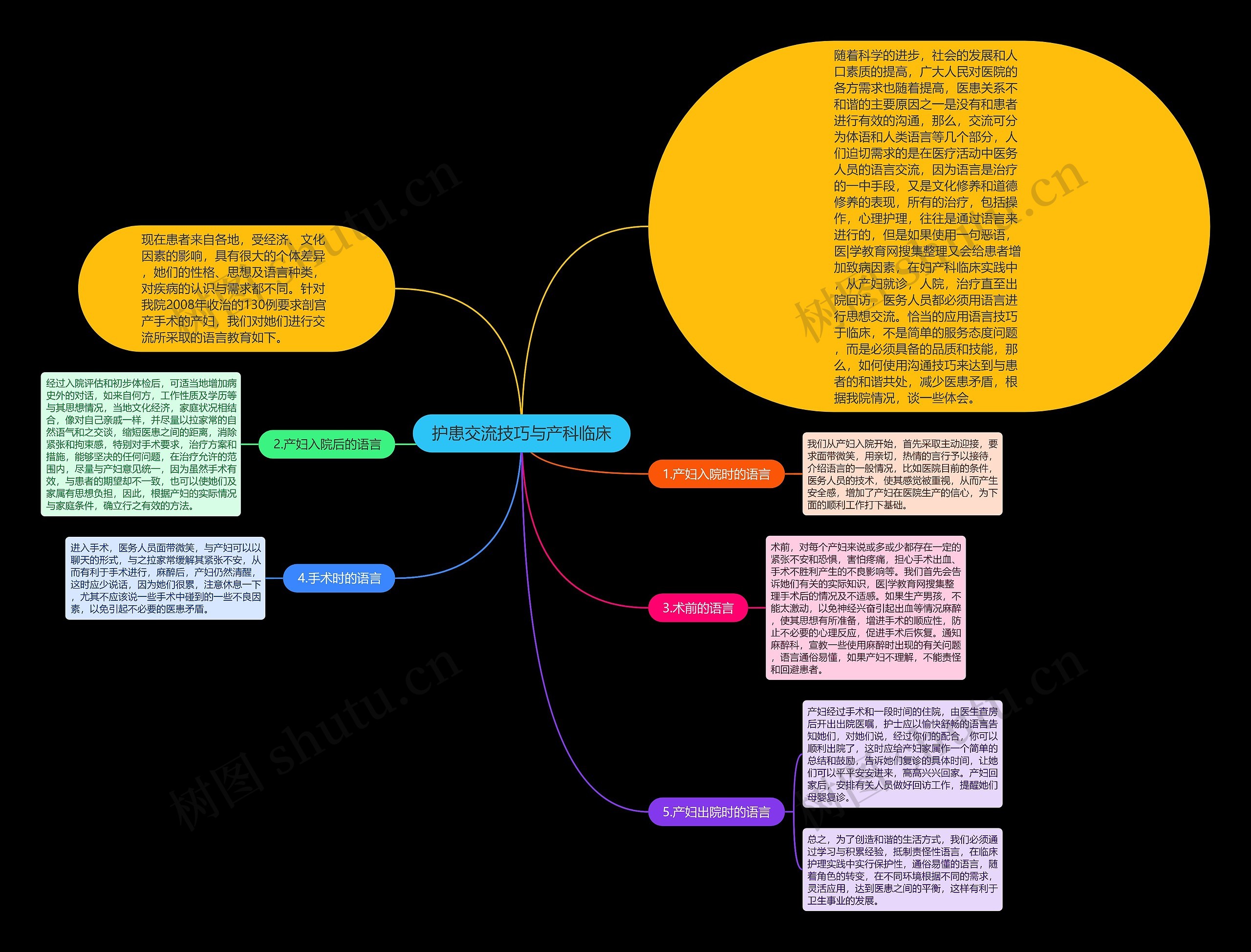 护患交流技巧与产科临床思维导图