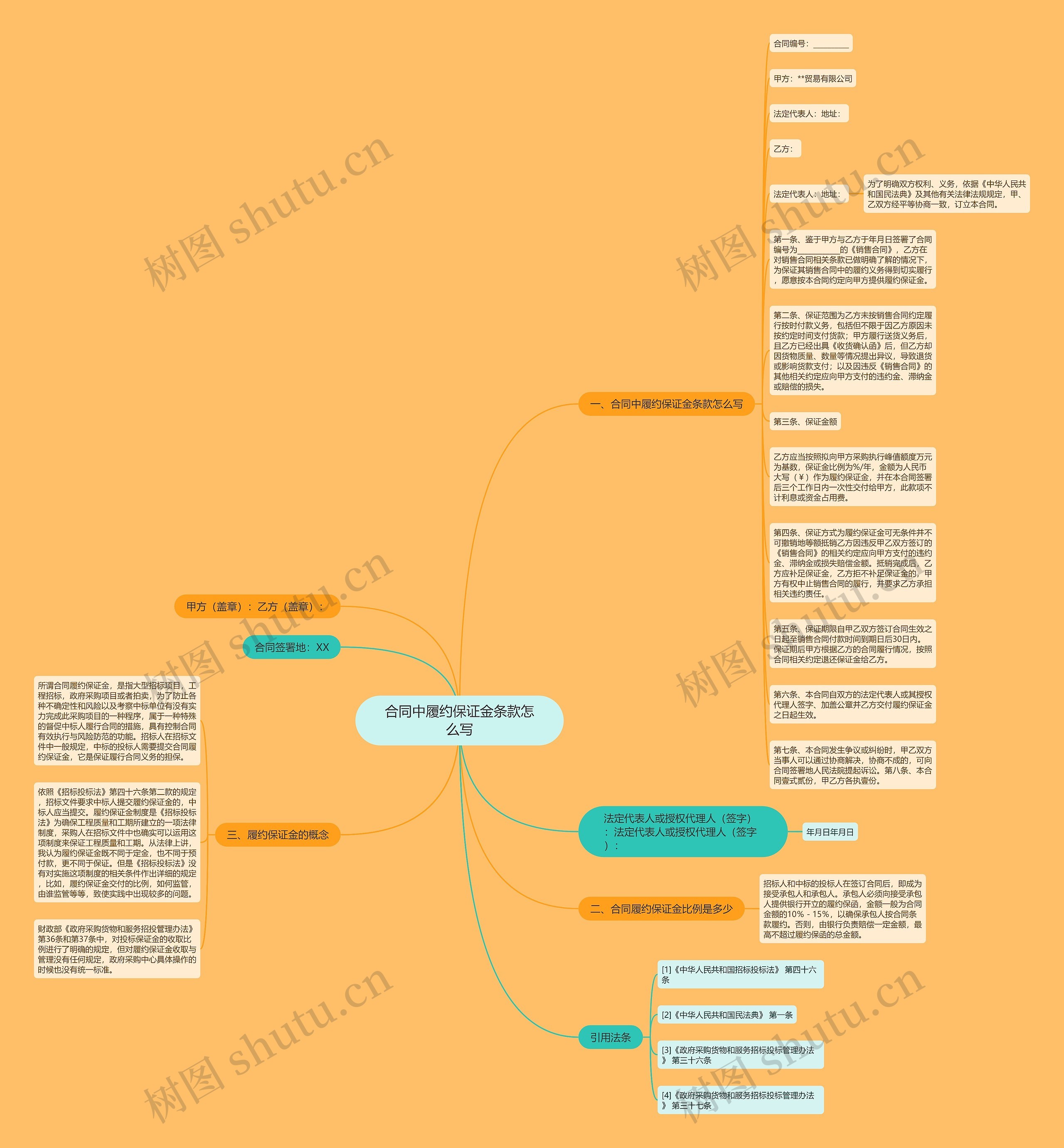 合同中履约保证金条款怎么写思维导图