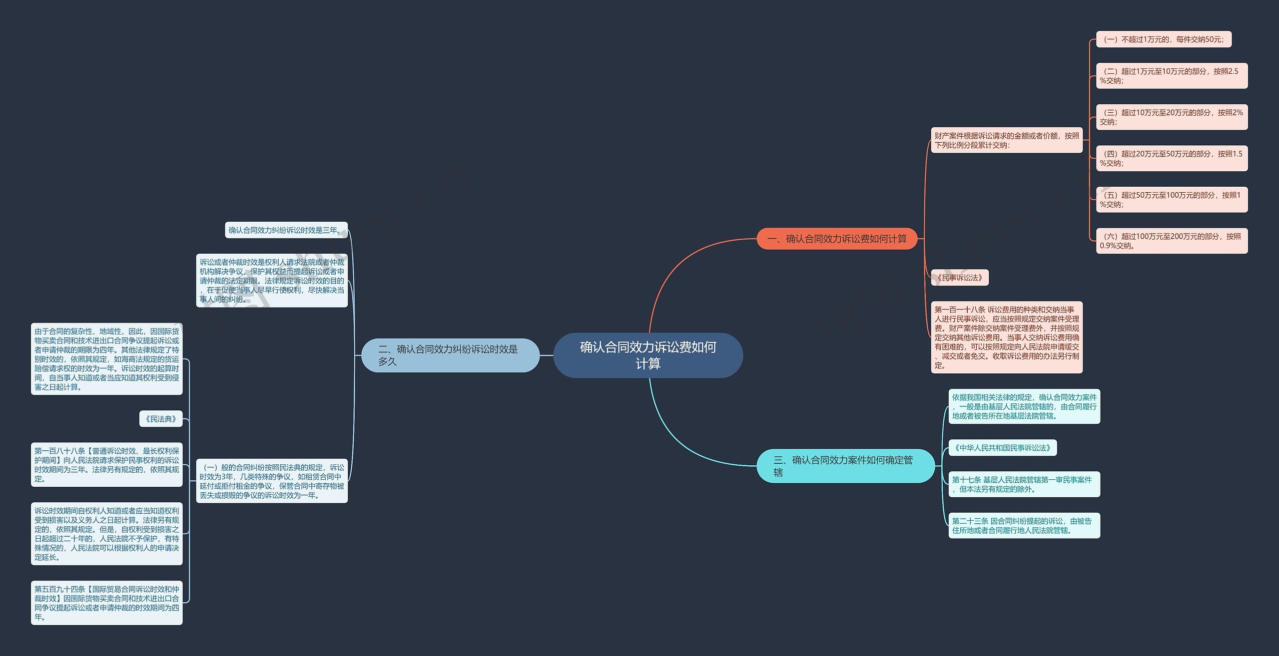 确认合同效力诉讼费如何计算思维导图