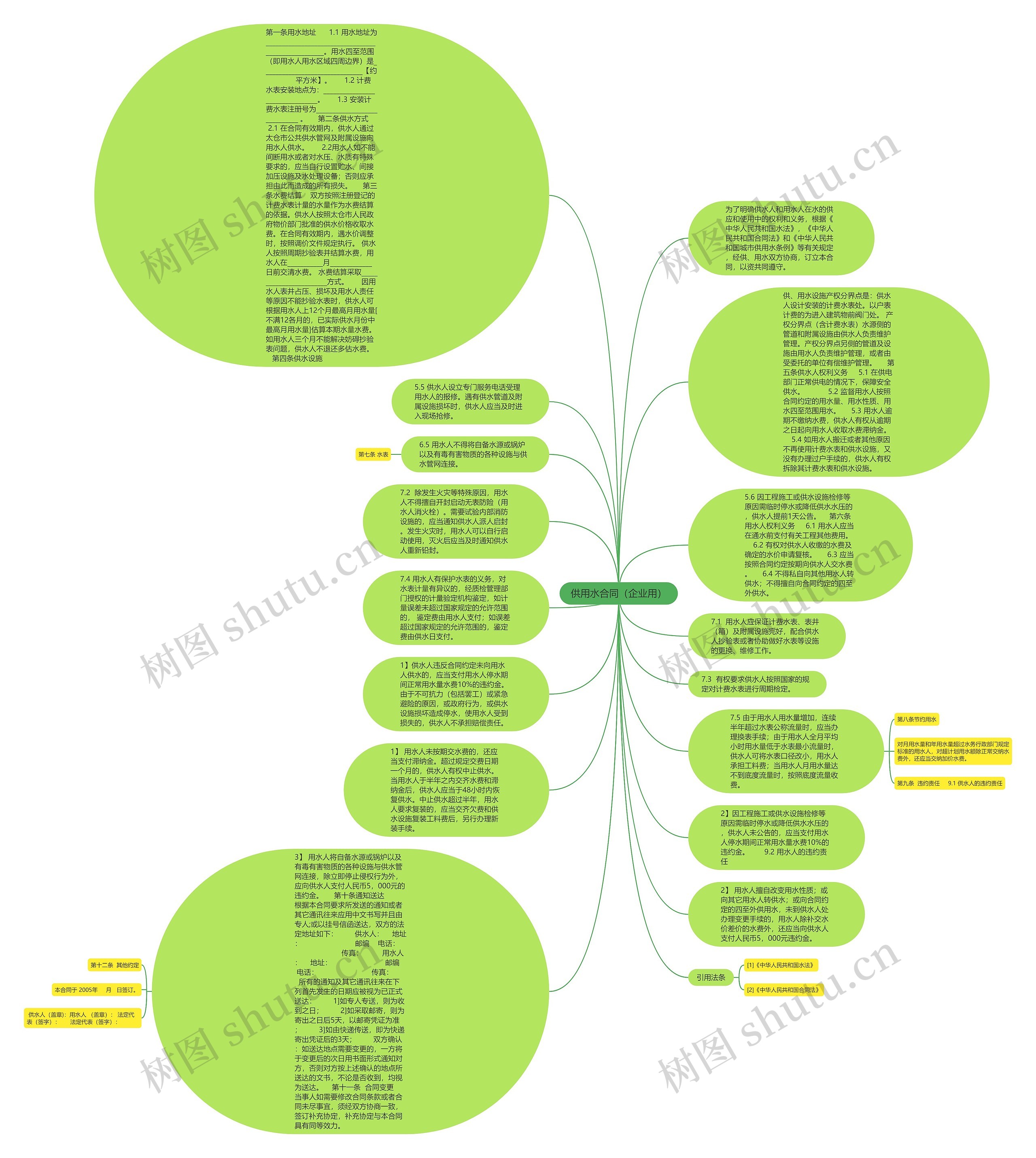 供用水合同（企业用）思维导图