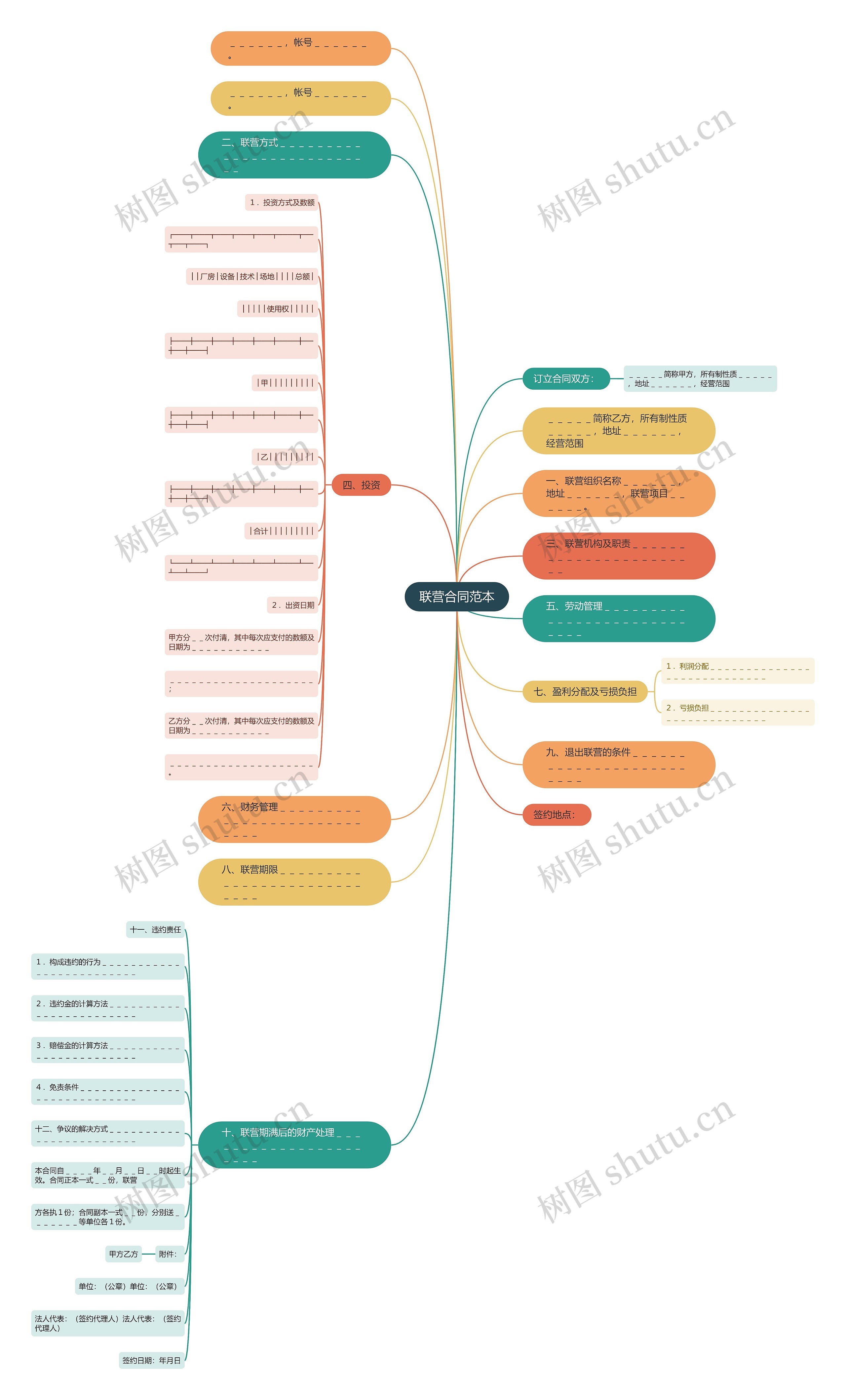 联营合同范本思维导图