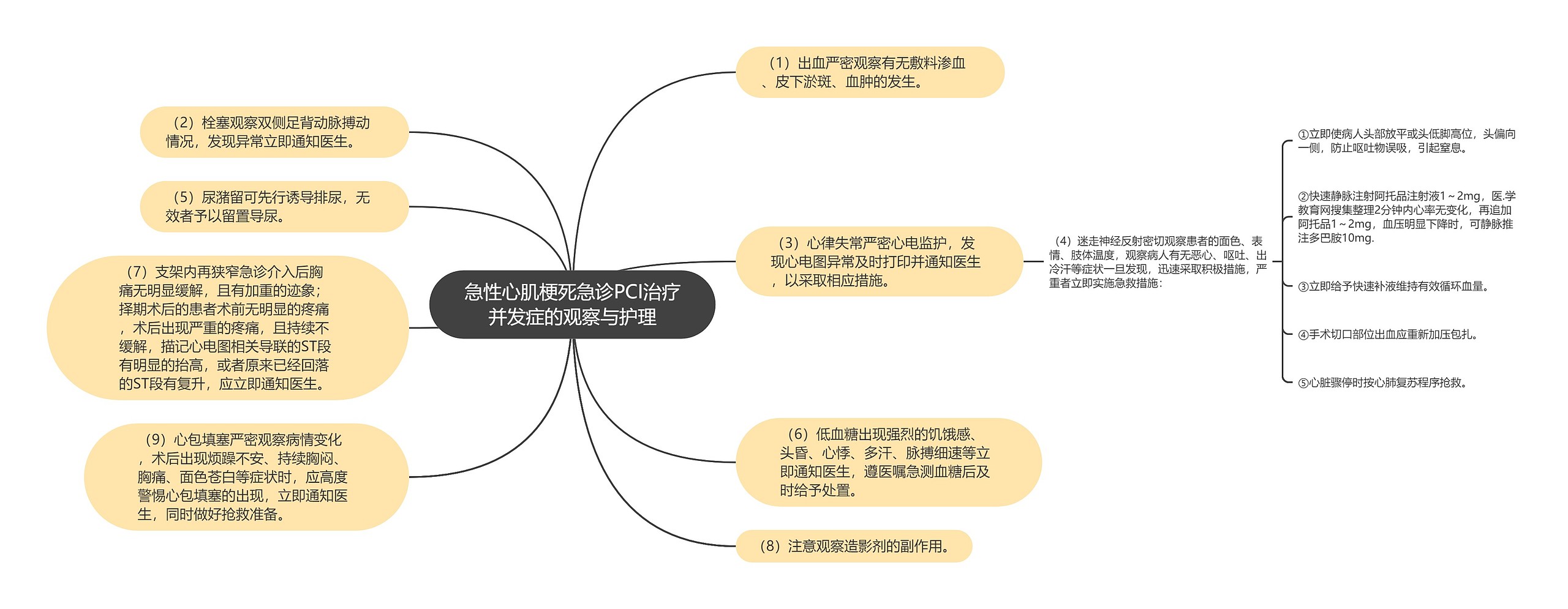 急性心肌梗死急诊PCI治疗并发症的观察与护理思维导图