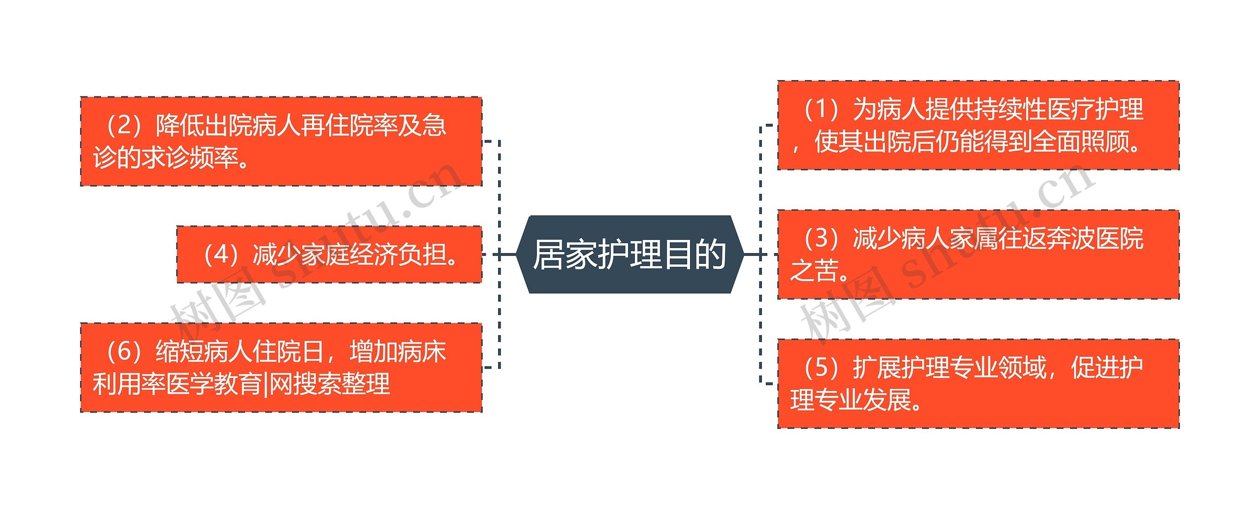 居家护理目的