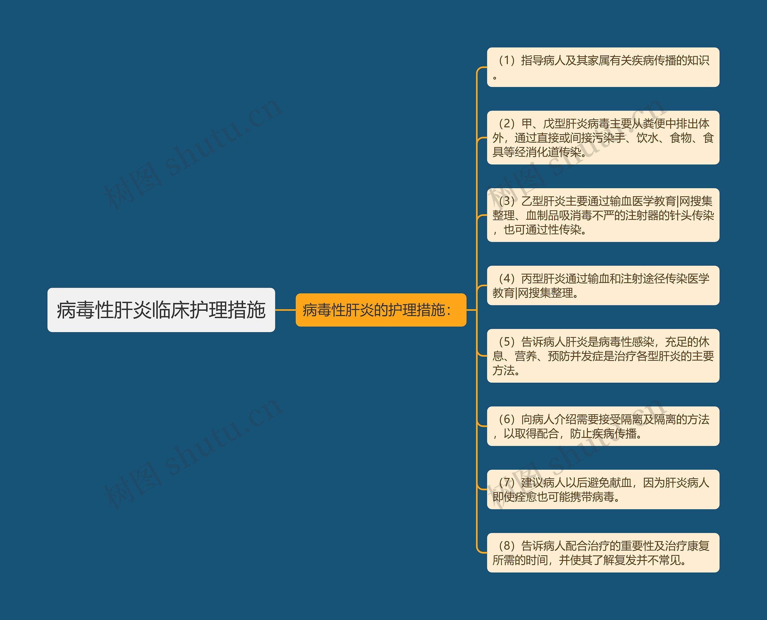 病毒性肝炎临床护理措施