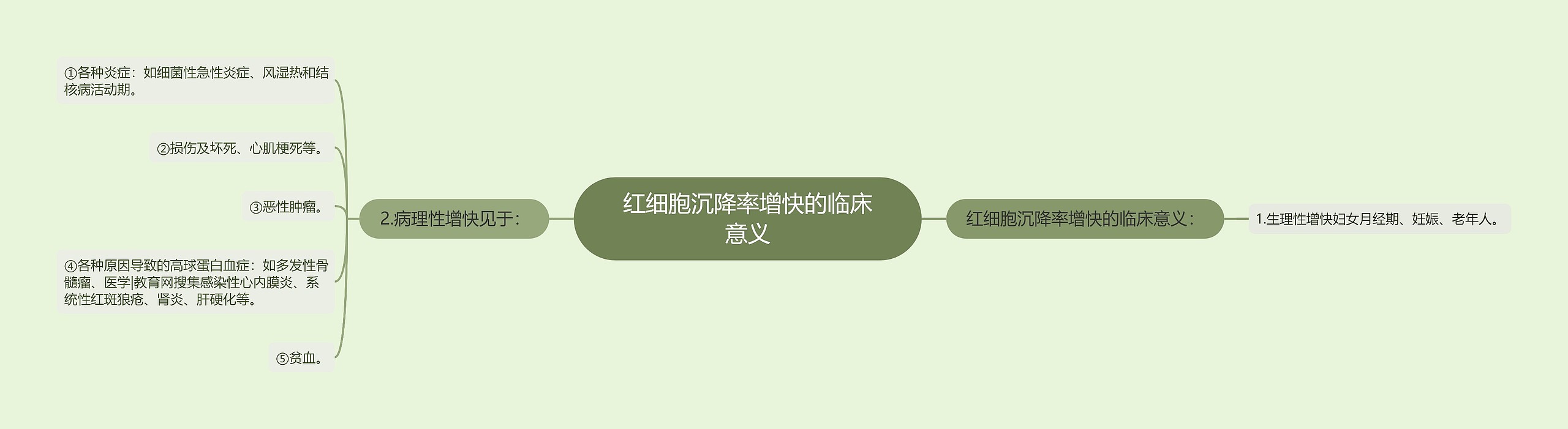 红细胞沉降率增快的临床意义