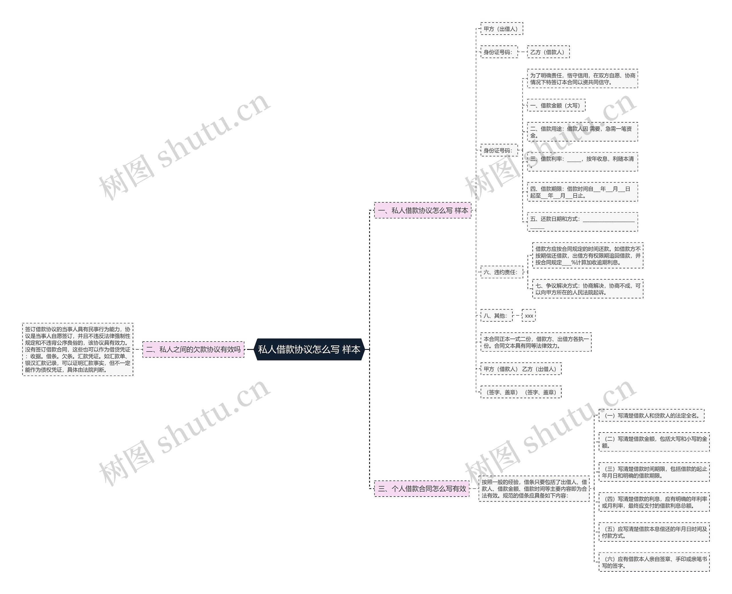 私人借款协议怎么写 样本思维导图
