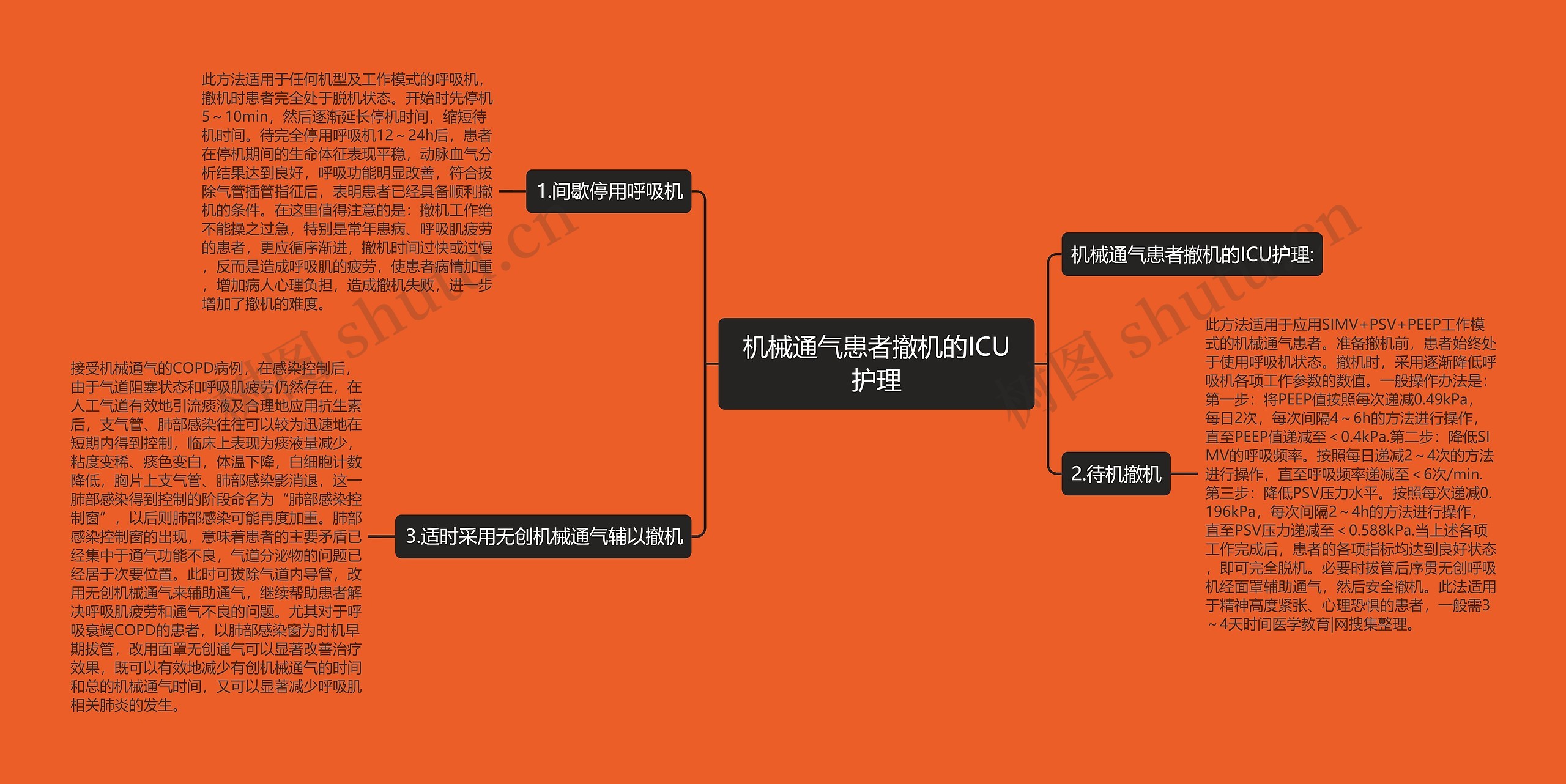 机械通气患者撤机的ICU护理思维导图