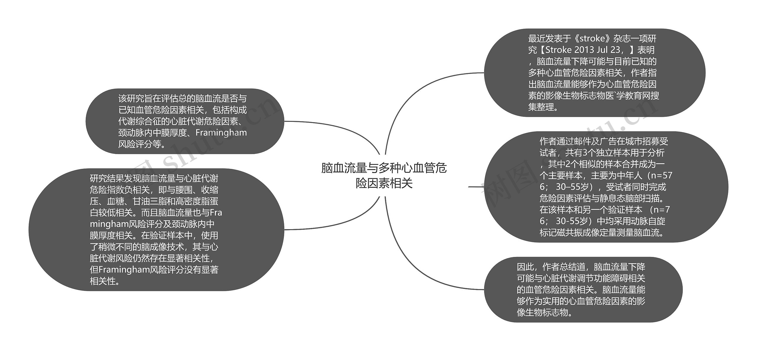 脑血流量与多种心血管危险因素相关思维导图