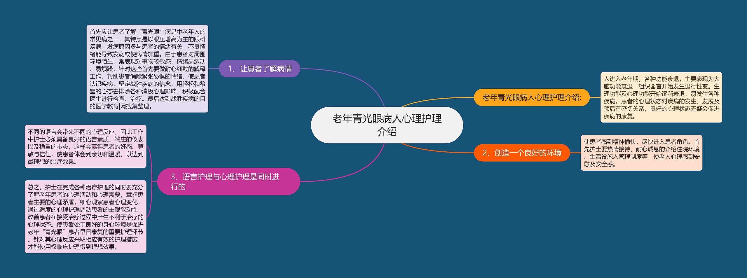 老年青光眼病人心理护理介绍思维导图