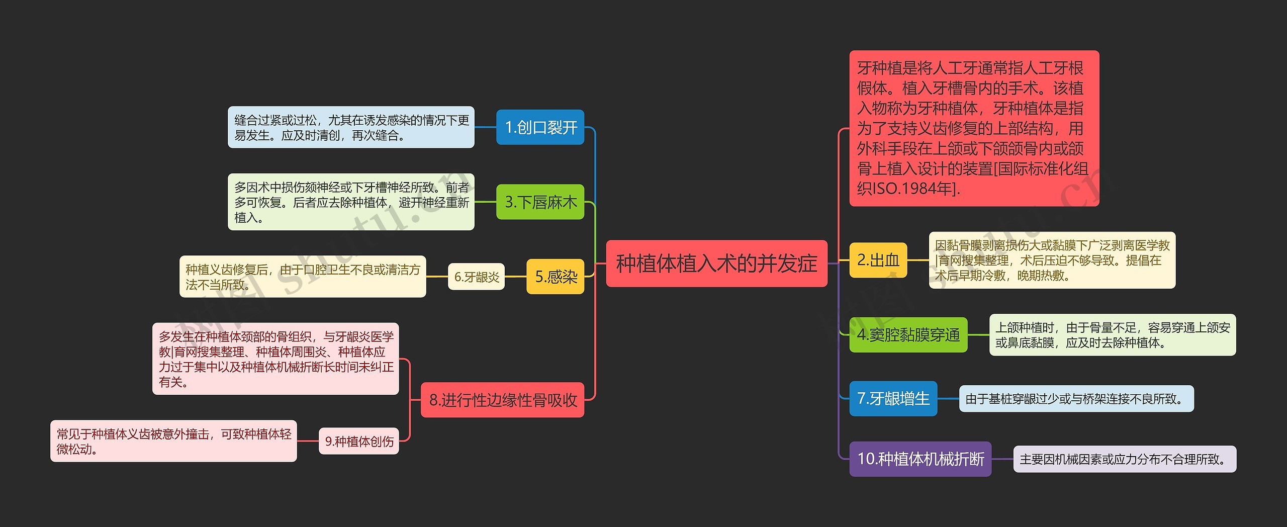 种植体植入术的并发症思维导图