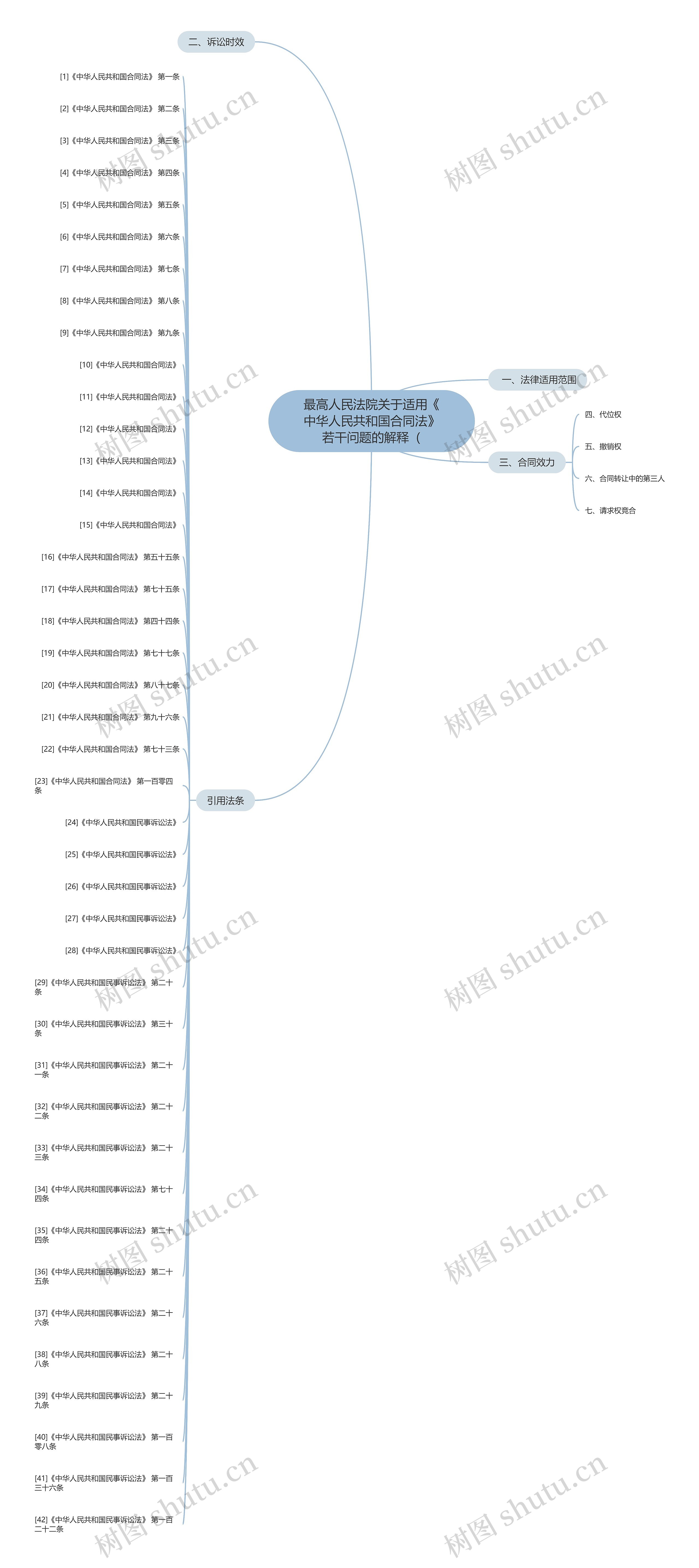 最高人民法院关于适用《中华人民共和国合同法》若干问题的解释（思维导图