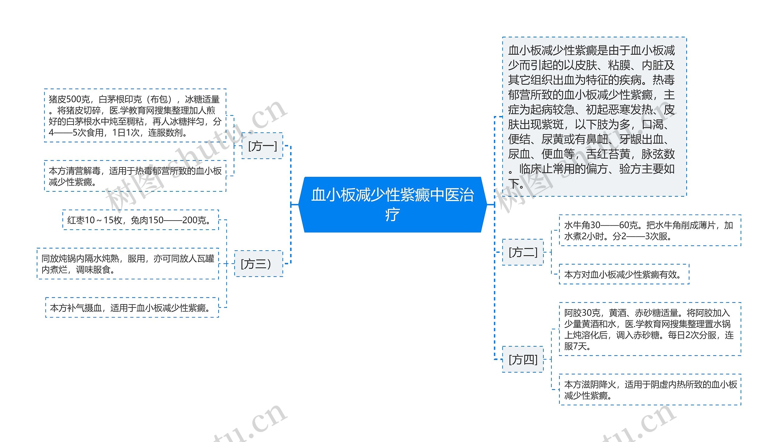 血小板减少性紫癜中医治疗思维导图