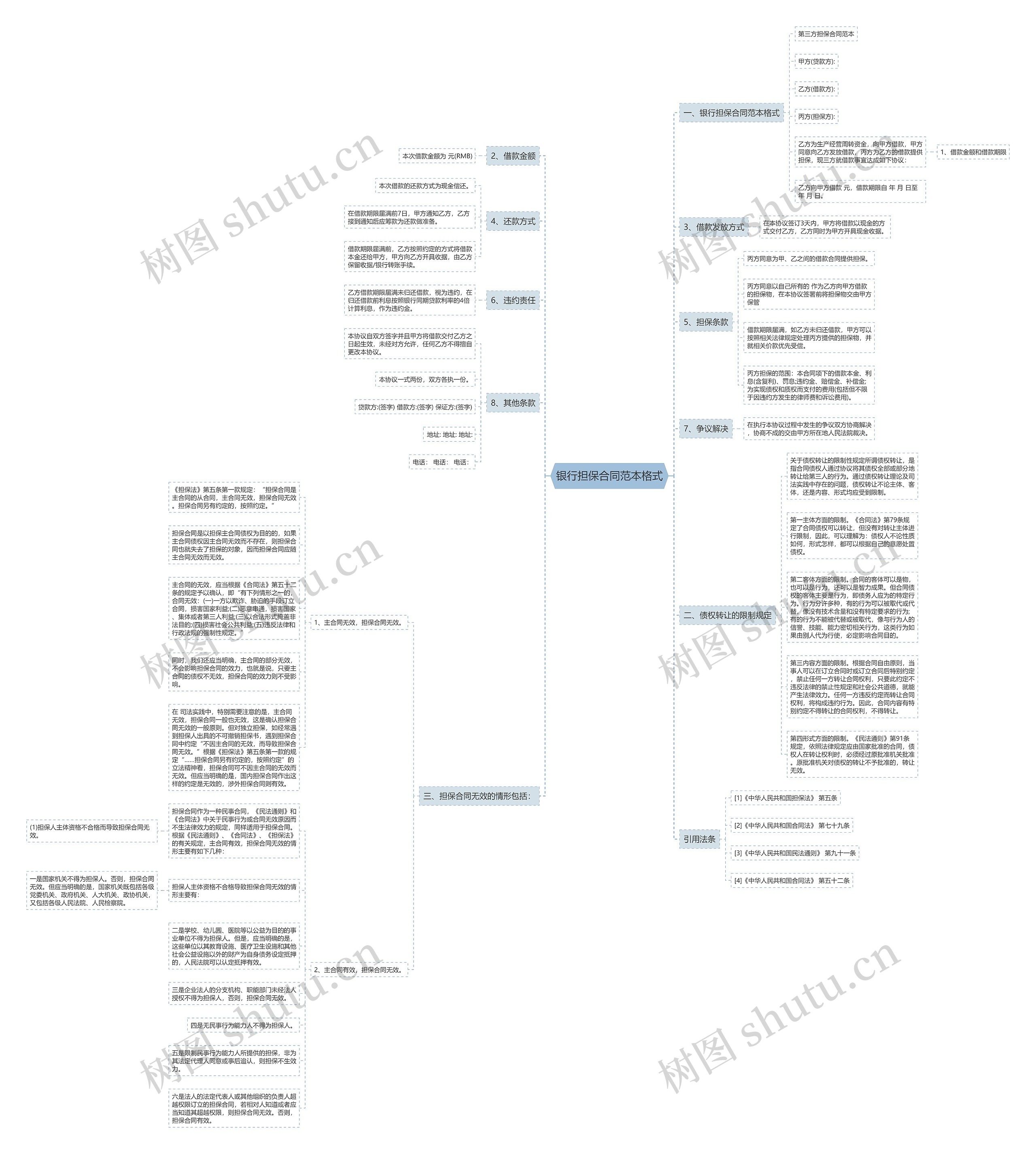 银行担保合同范本格式思维导图
