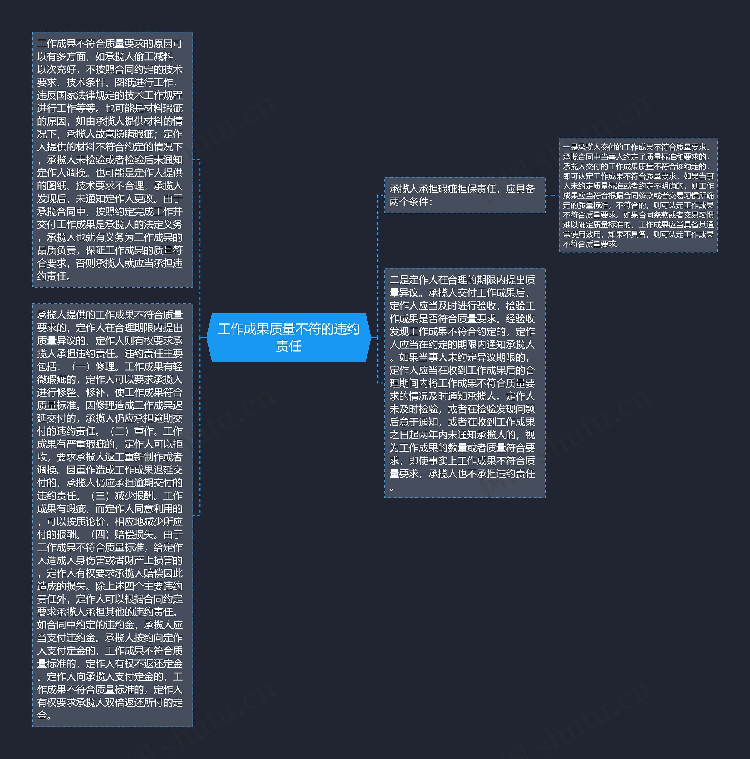 工作成果质量不符的违约责任思维导图
