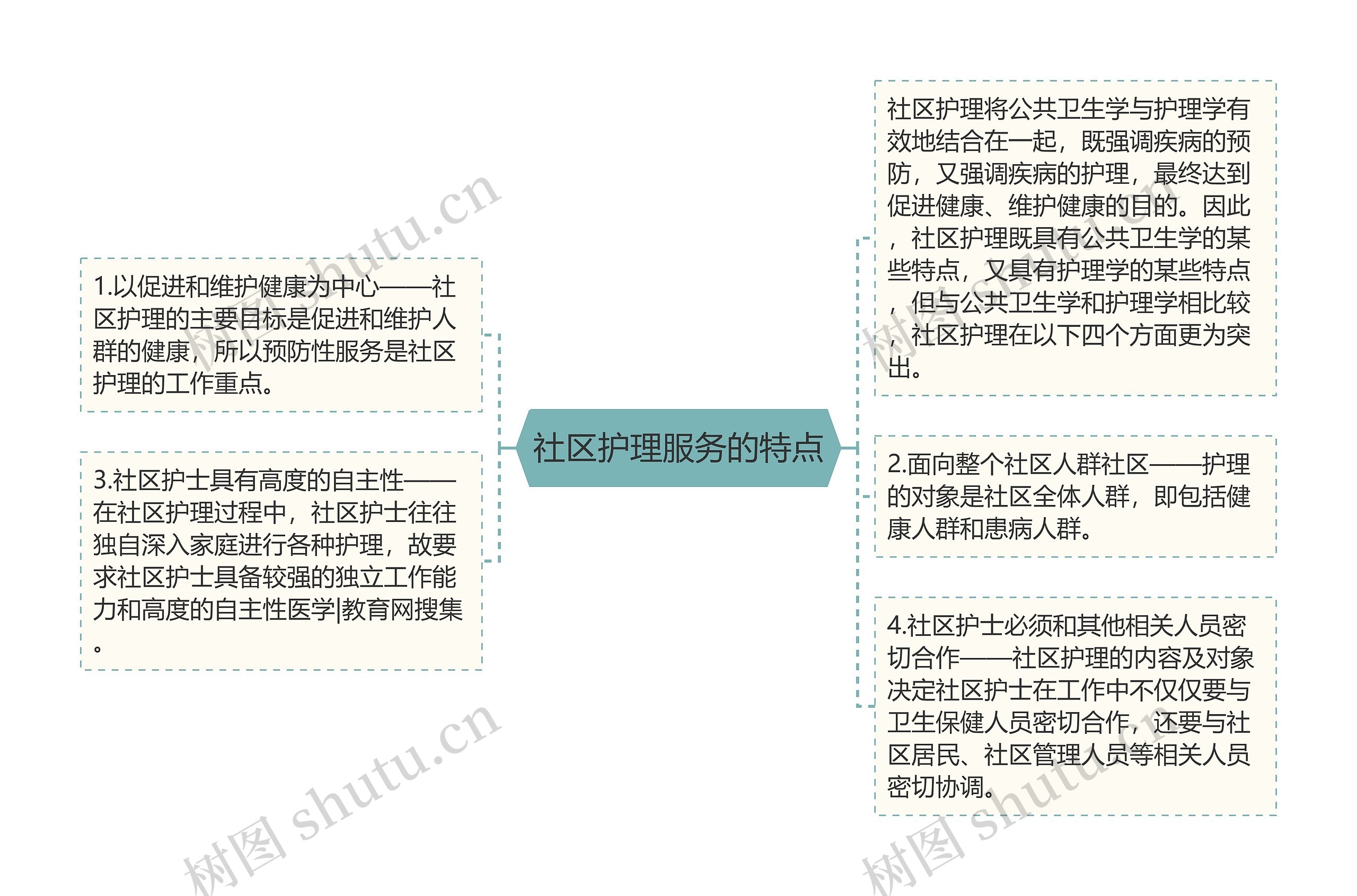 社区护理服务的特点思维导图