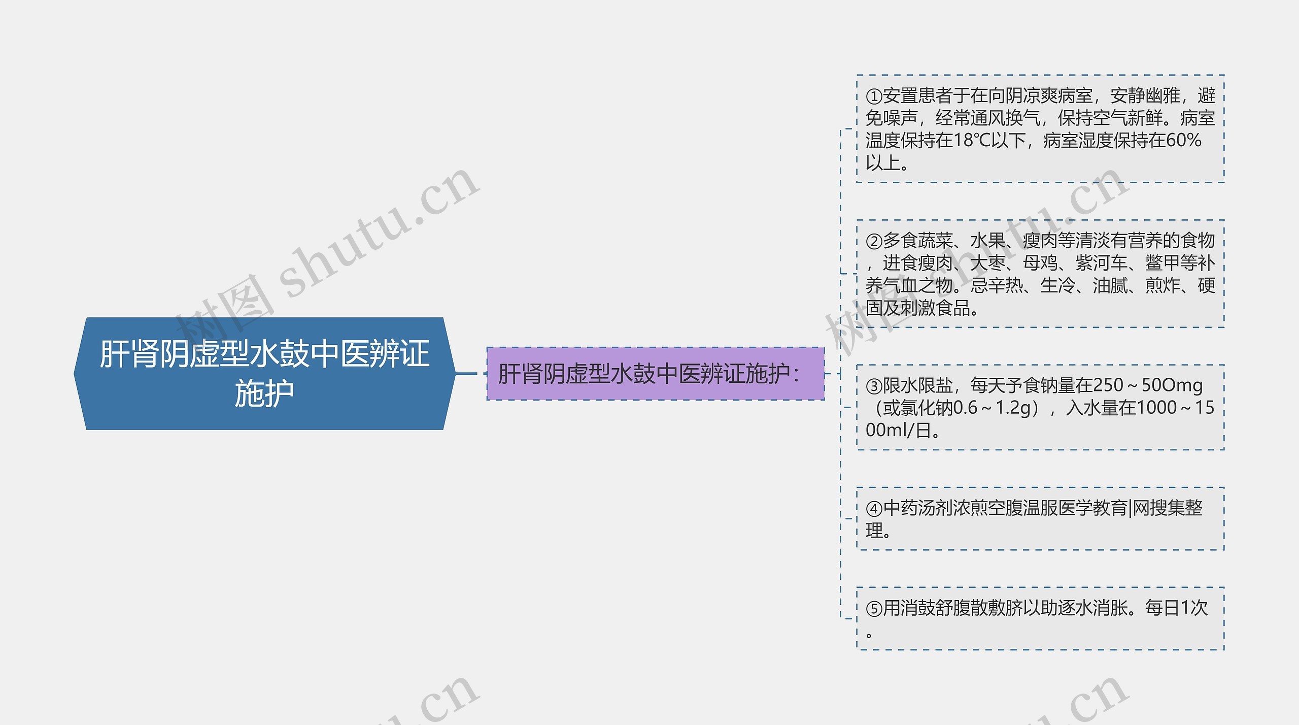 肝肾阴虚型水鼓中医辨证施护思维导图