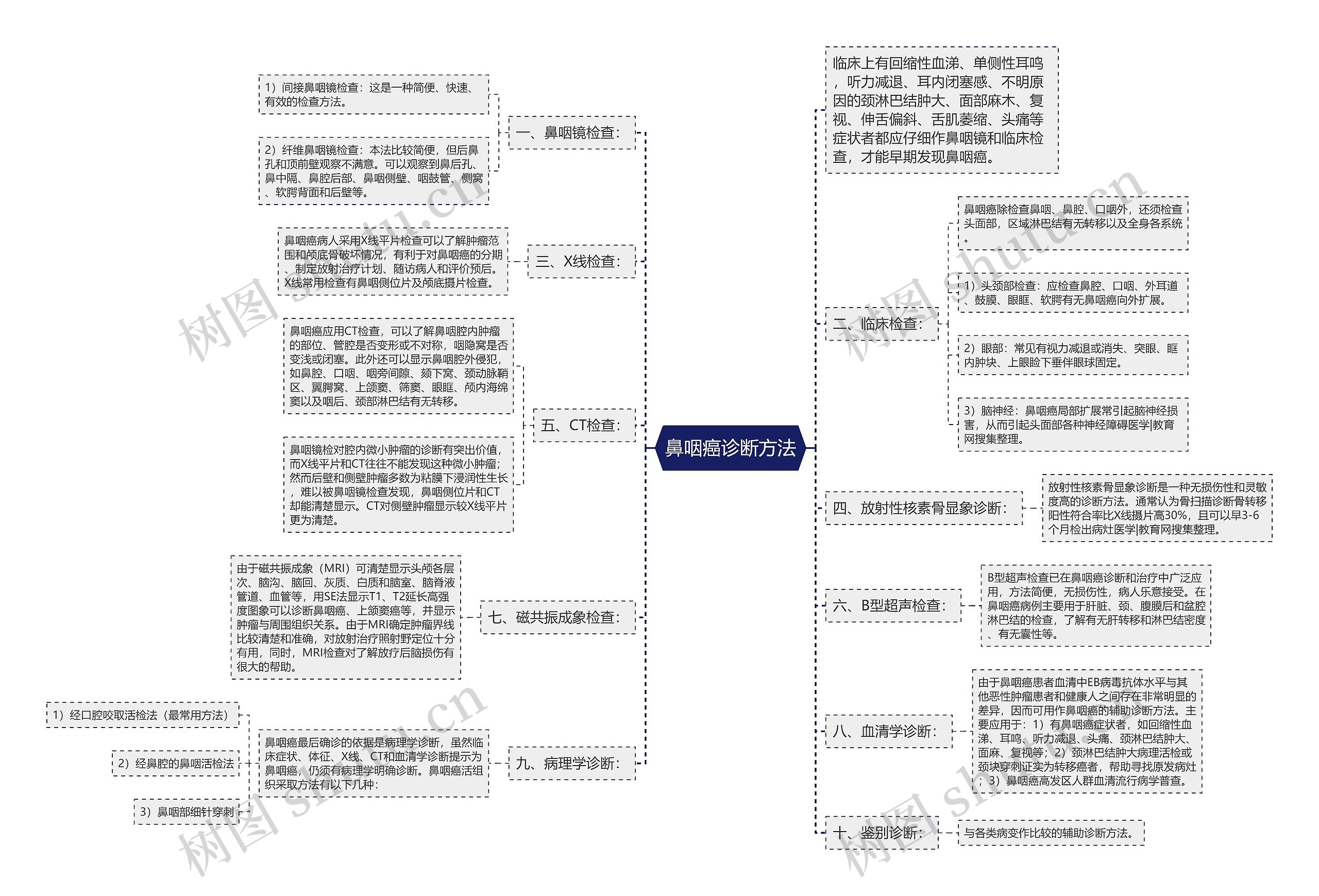 鼻咽癌诊断方法思维导图