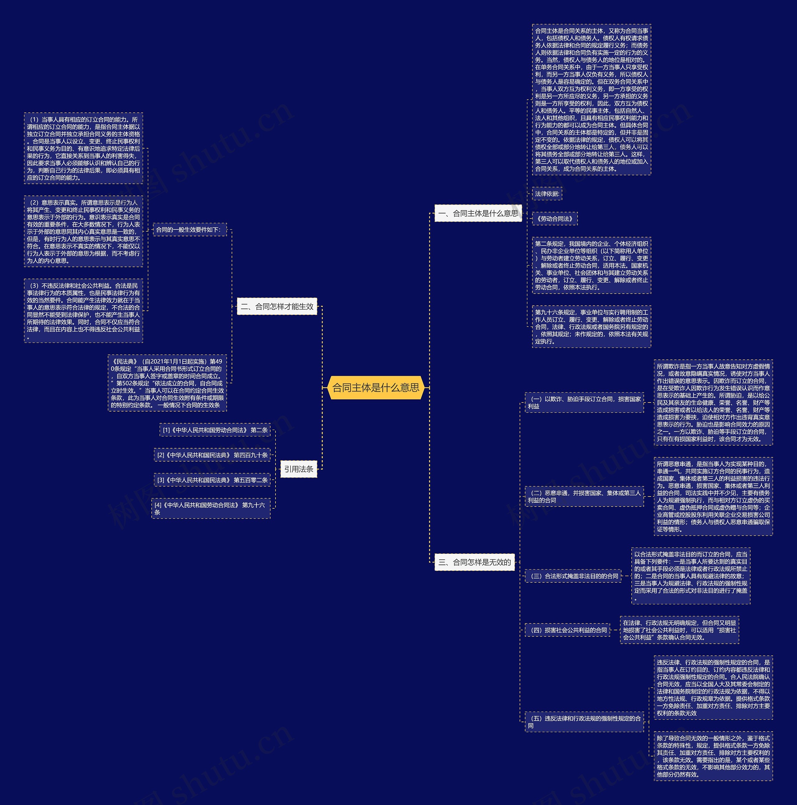 合同主体是什么意思思维导图