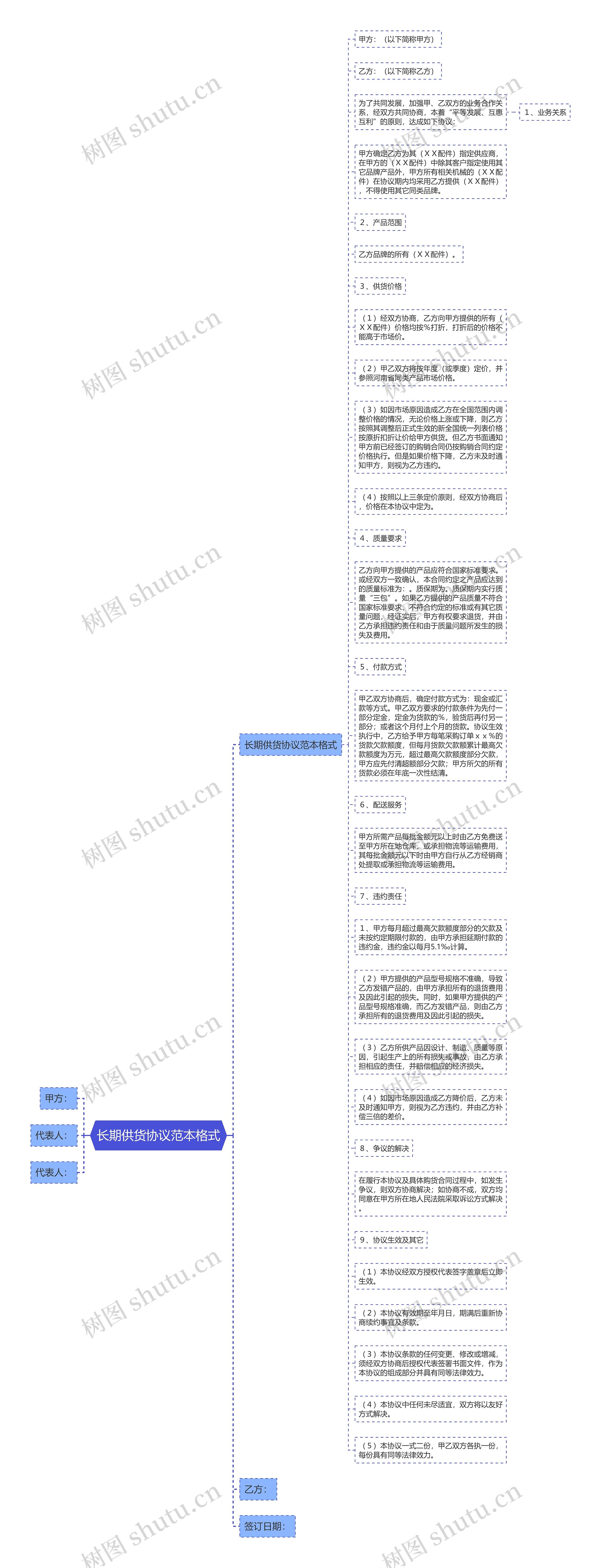 长期供货协议范本格式思维导图