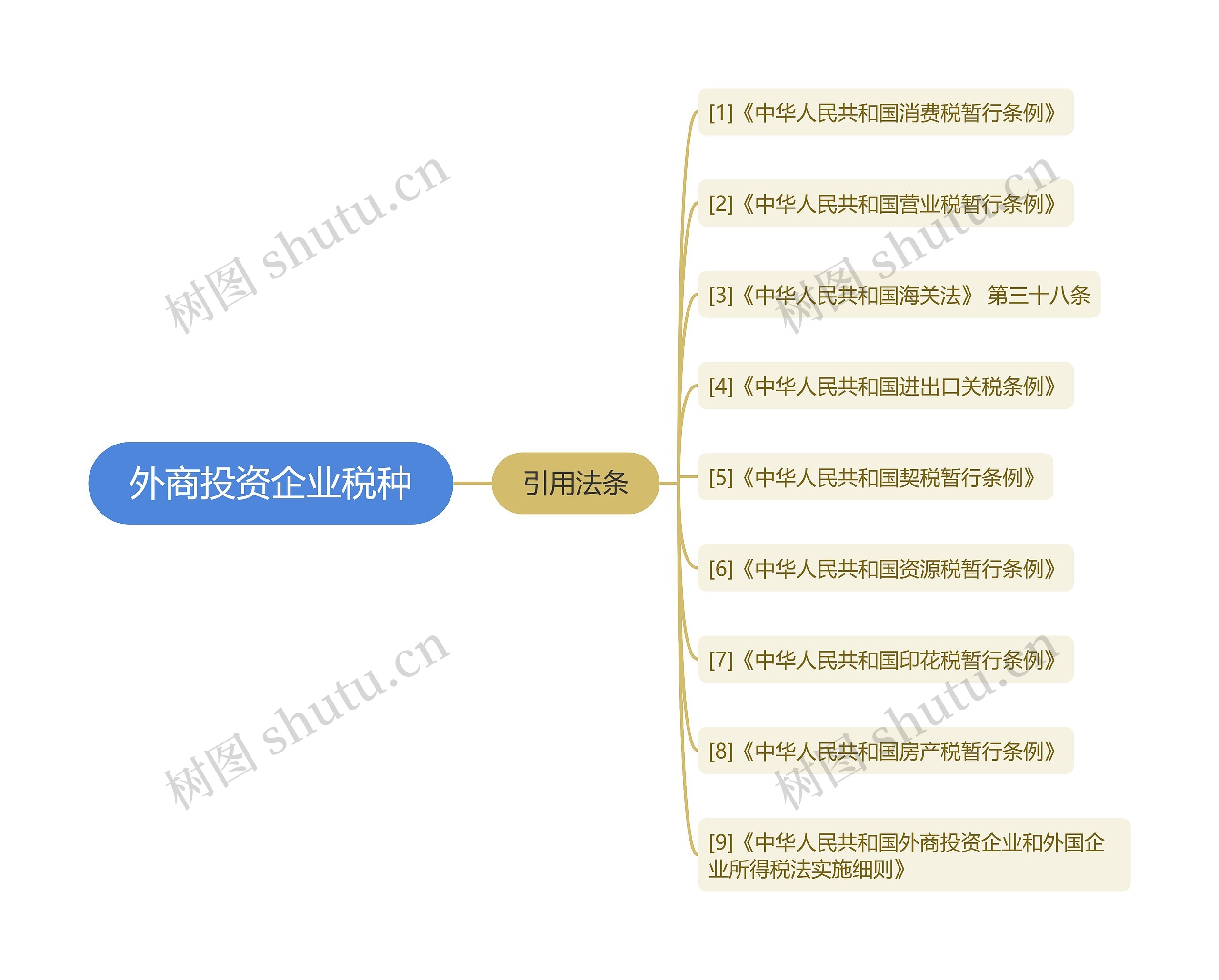 外商投资企业税种