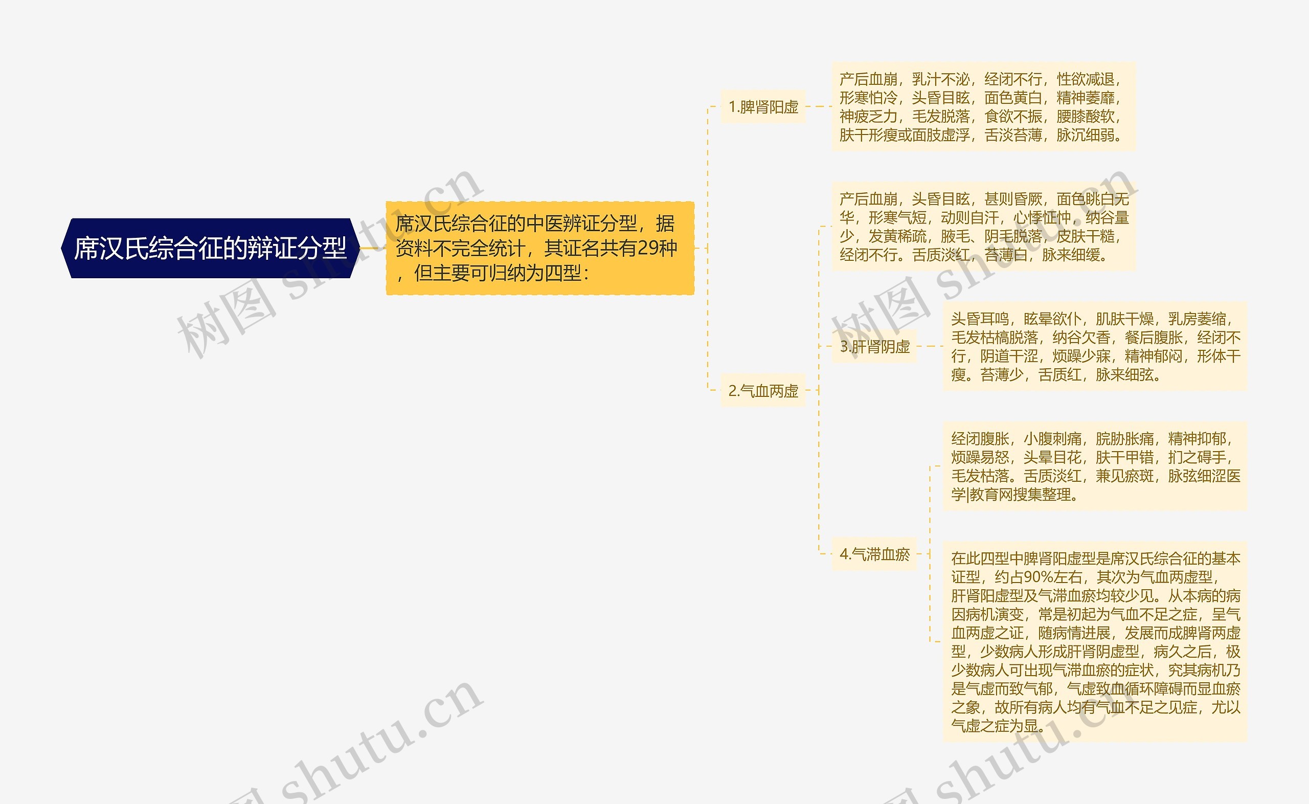 席汉氏综合征的辩证分型