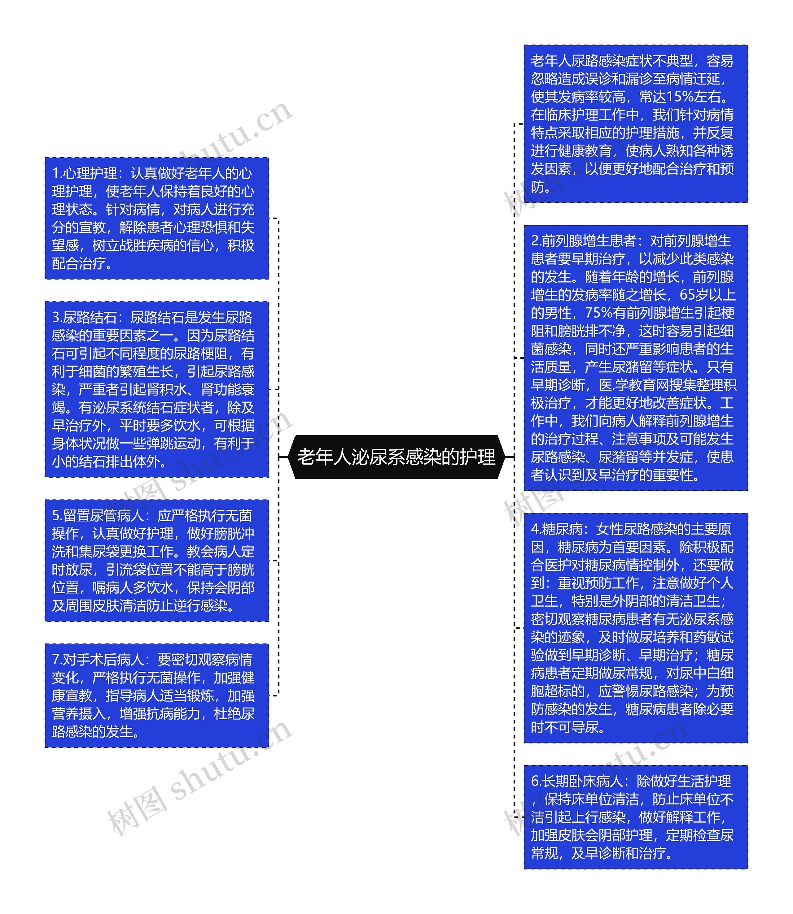 老年人泌尿系感染的护理思维导图