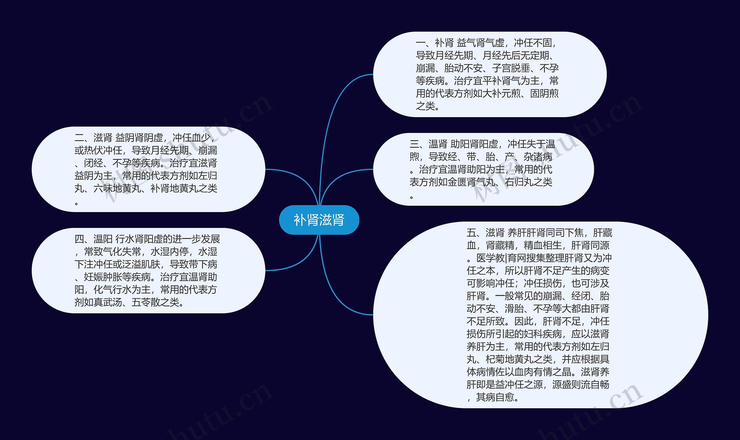 补肾滋肾