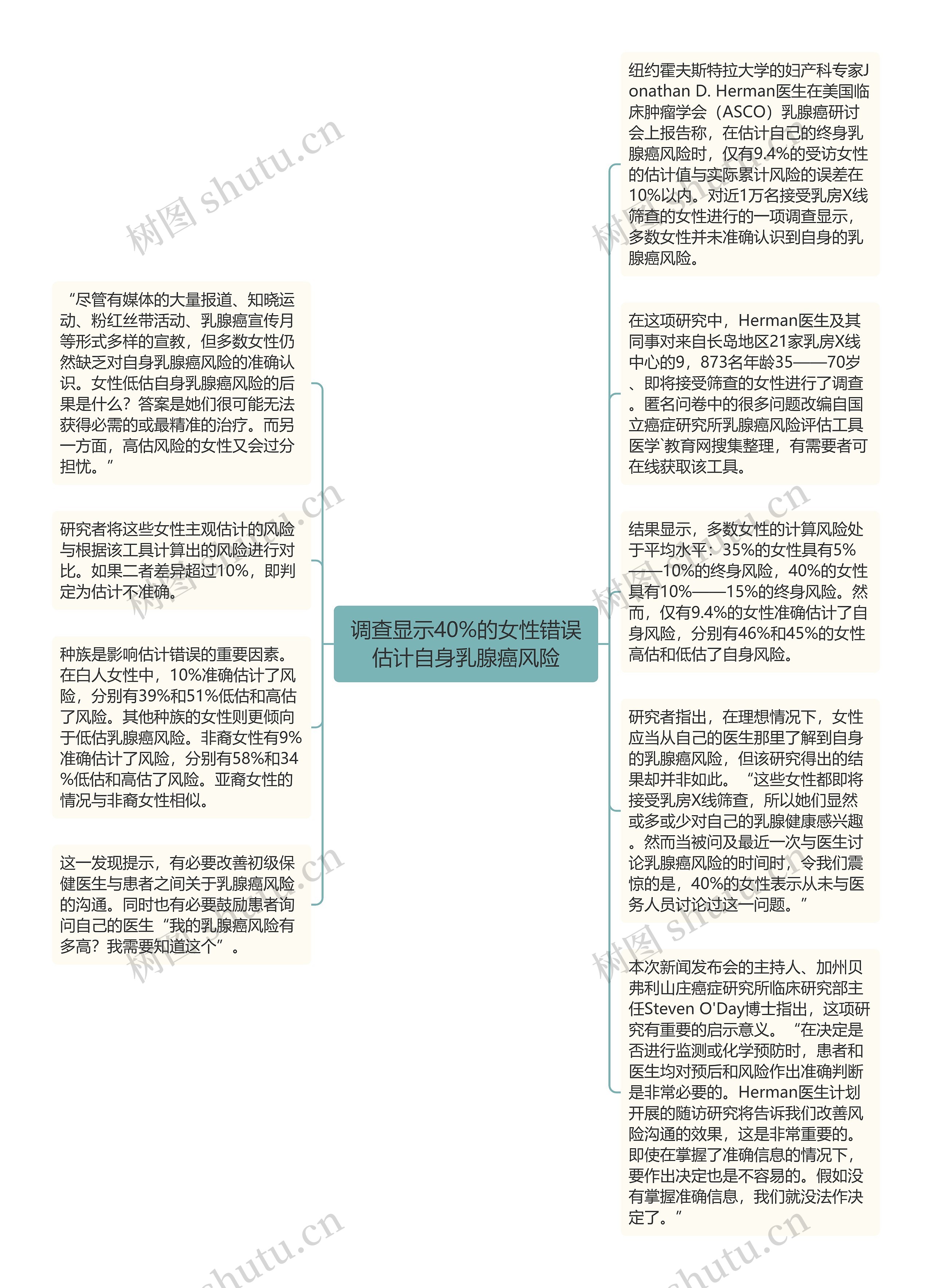 调查显示40%的女性错误估计自身乳腺癌风险