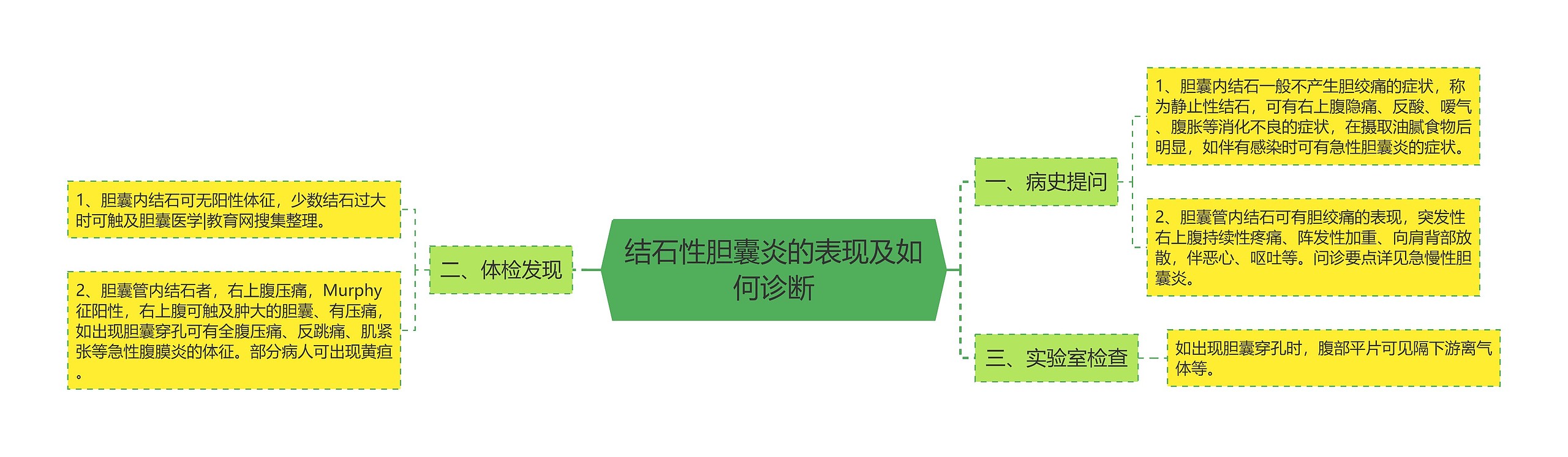 结石性胆囊炎的表现及如何诊断思维导图