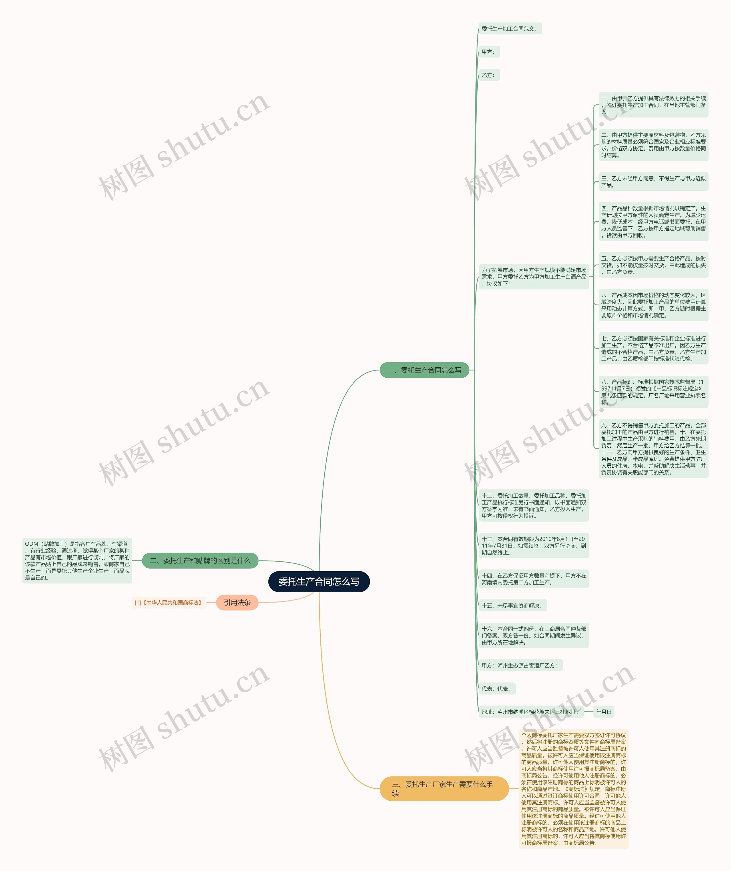 委托生产合同怎么写思维导图