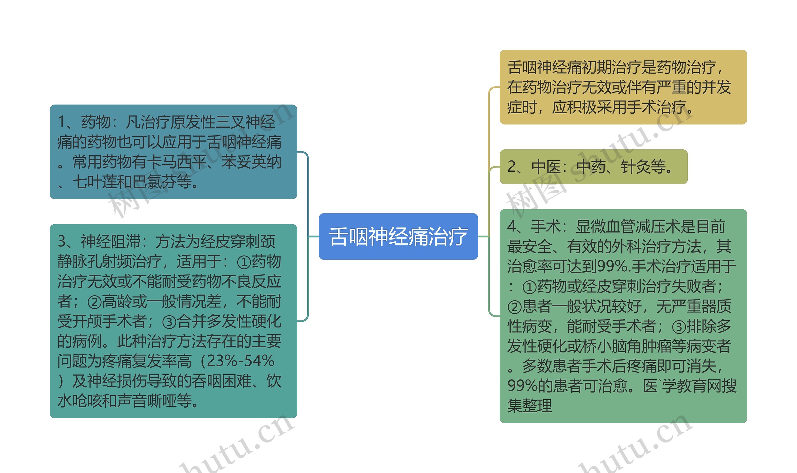 舌咽神经痛治疗思维导图