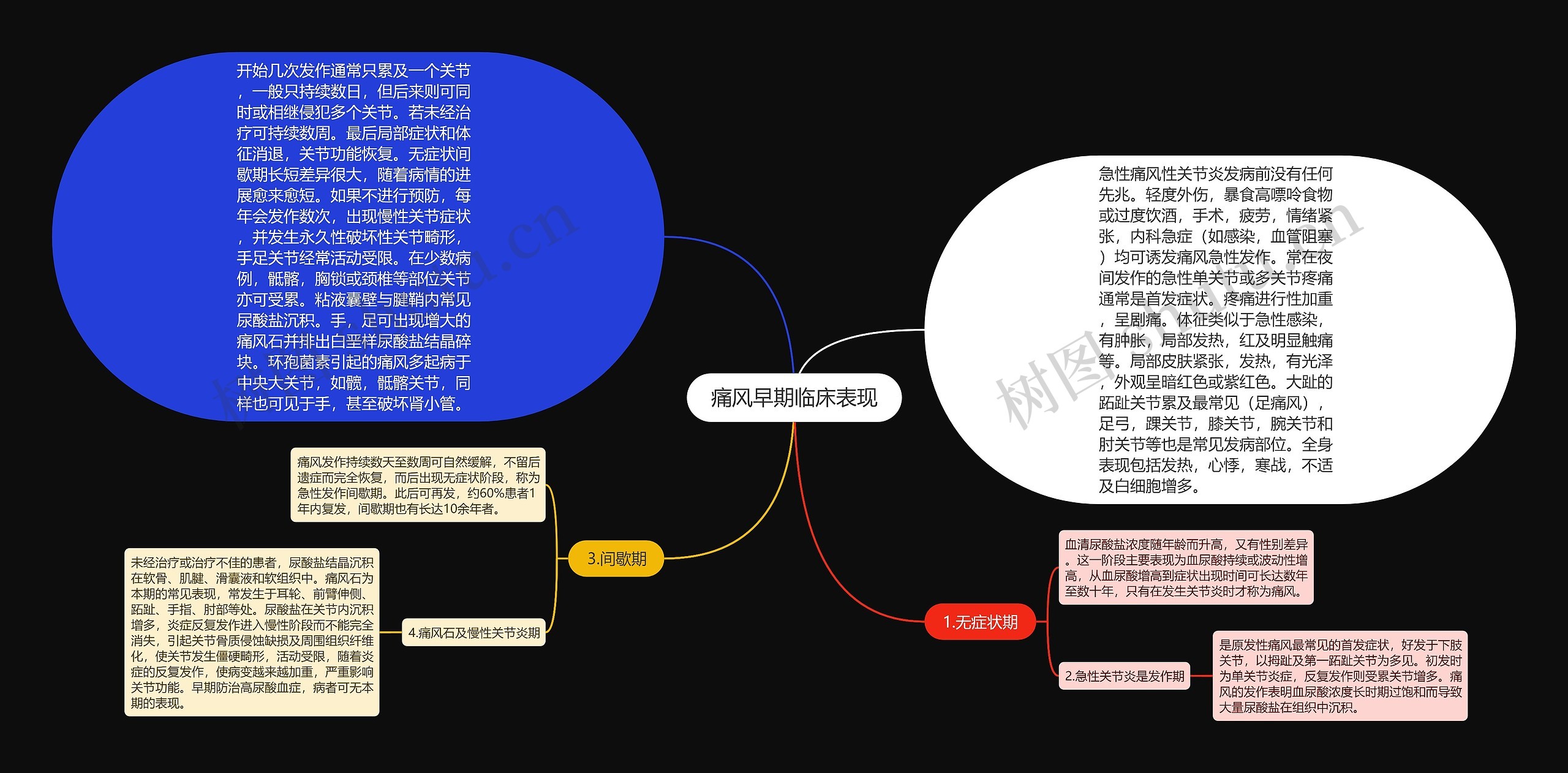 痛风早期临床表现思维导图