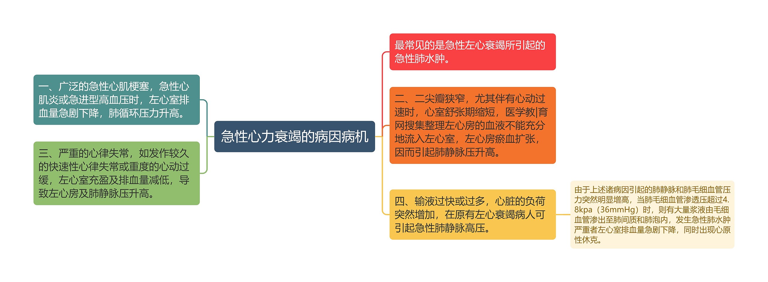 急性心力衰竭的病因病机思维导图