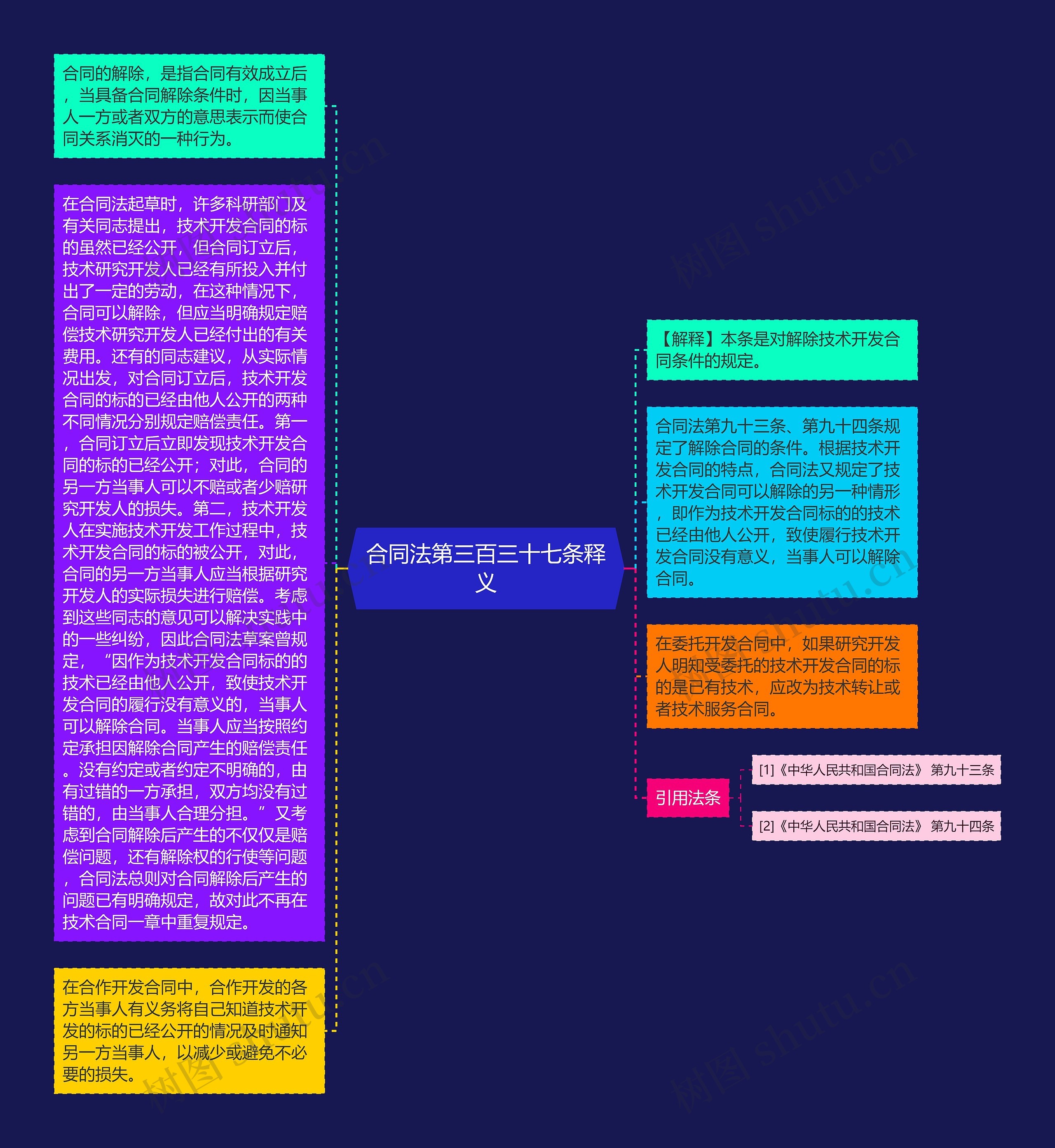 合同法第三百三十七条释义思维导图