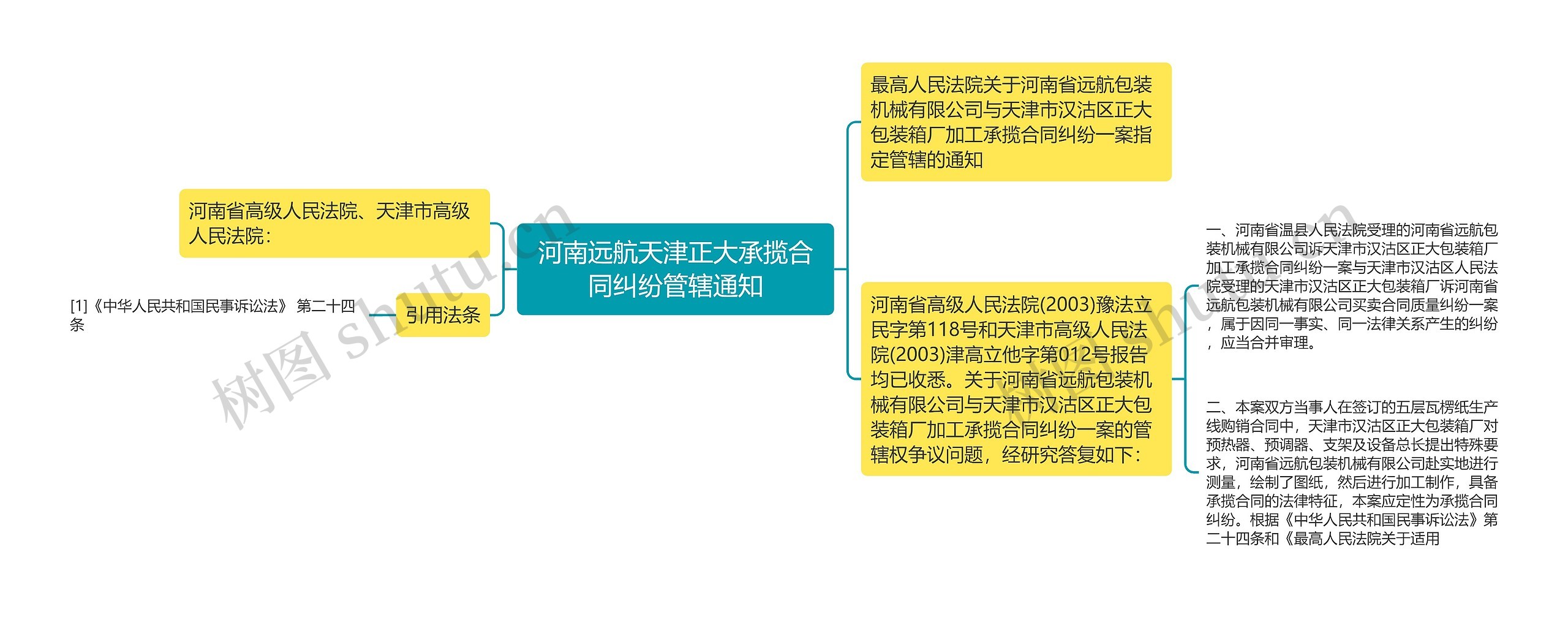 河南远航天津正大承揽合同纠纷管辖通知思维导图