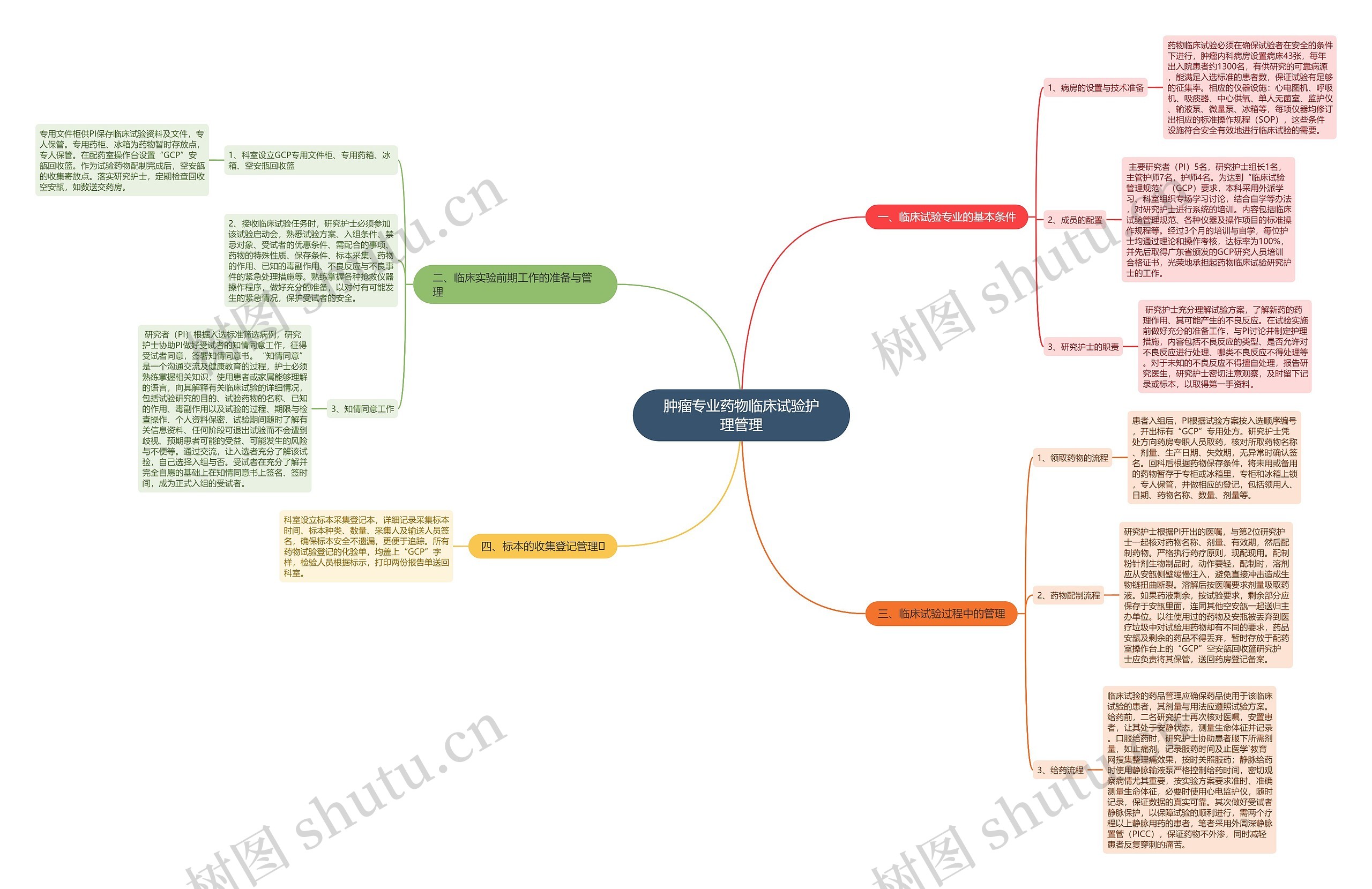 肿瘤专业药物临床试验护理管理思维导图