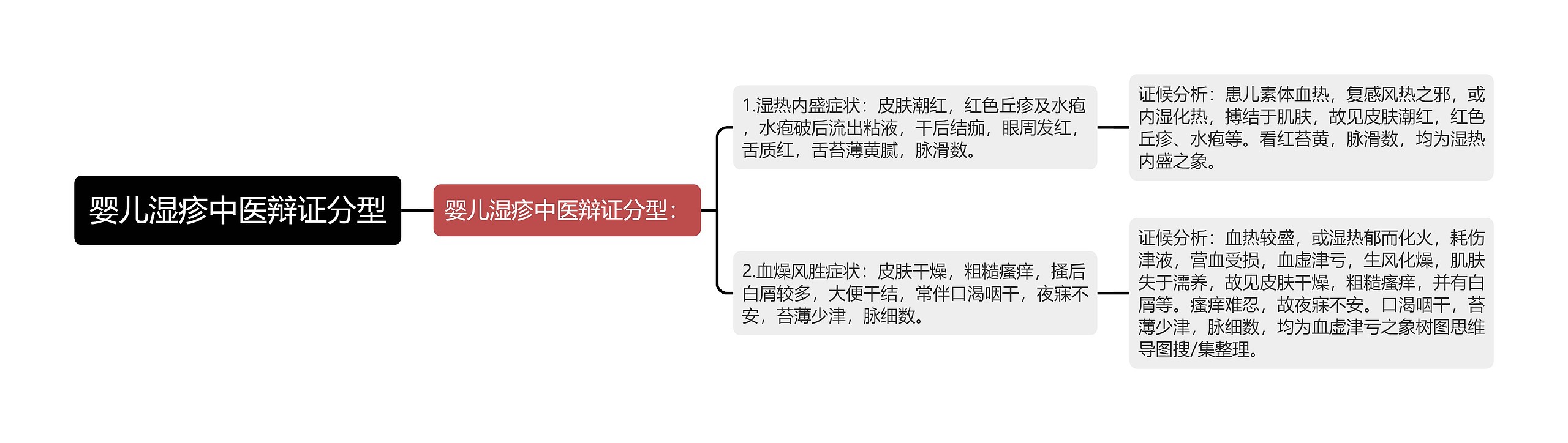 婴儿湿疹中医辩证分型